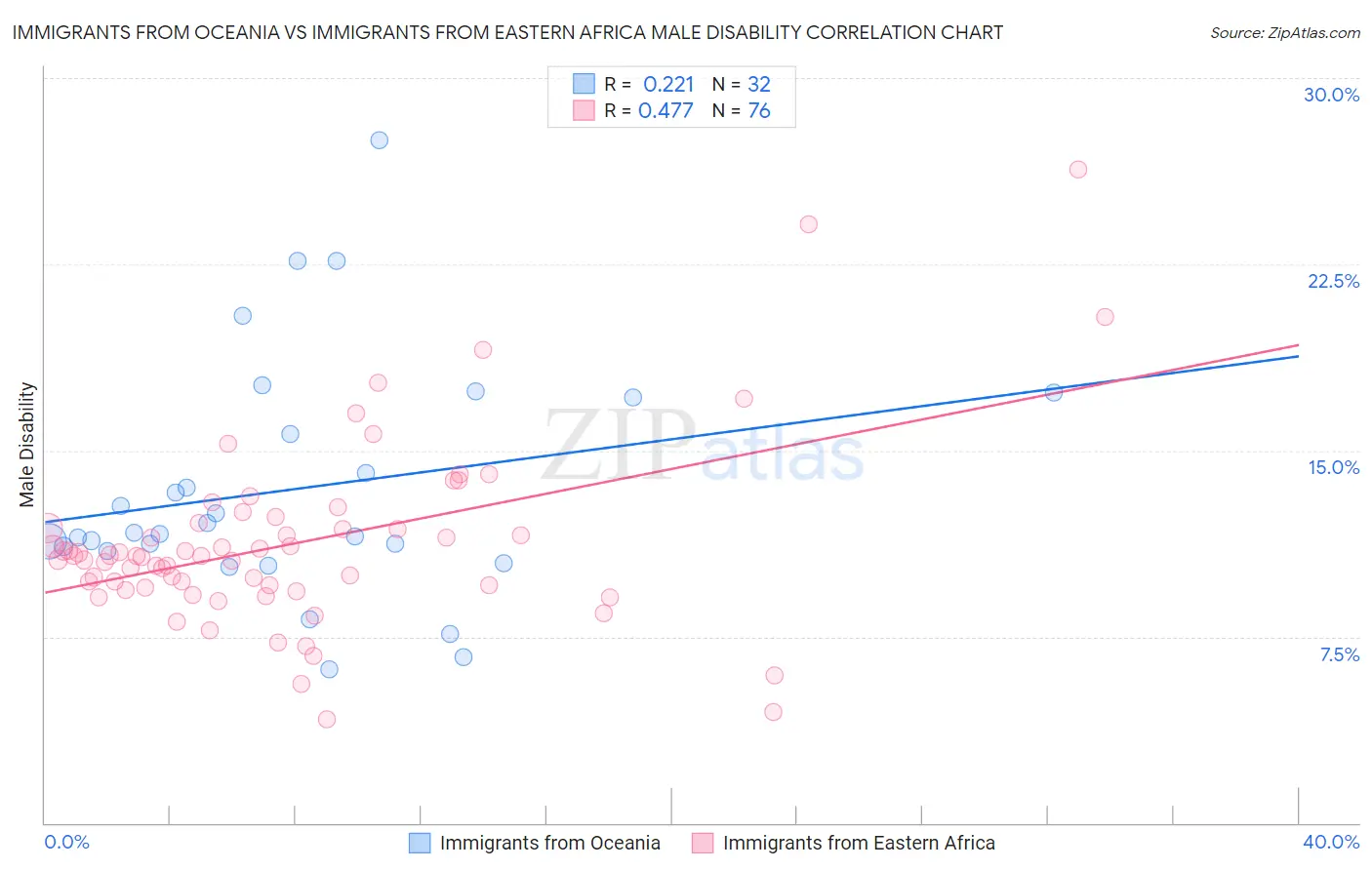 Immigrants from Oceania vs Immigrants from Eastern Africa Male Disability