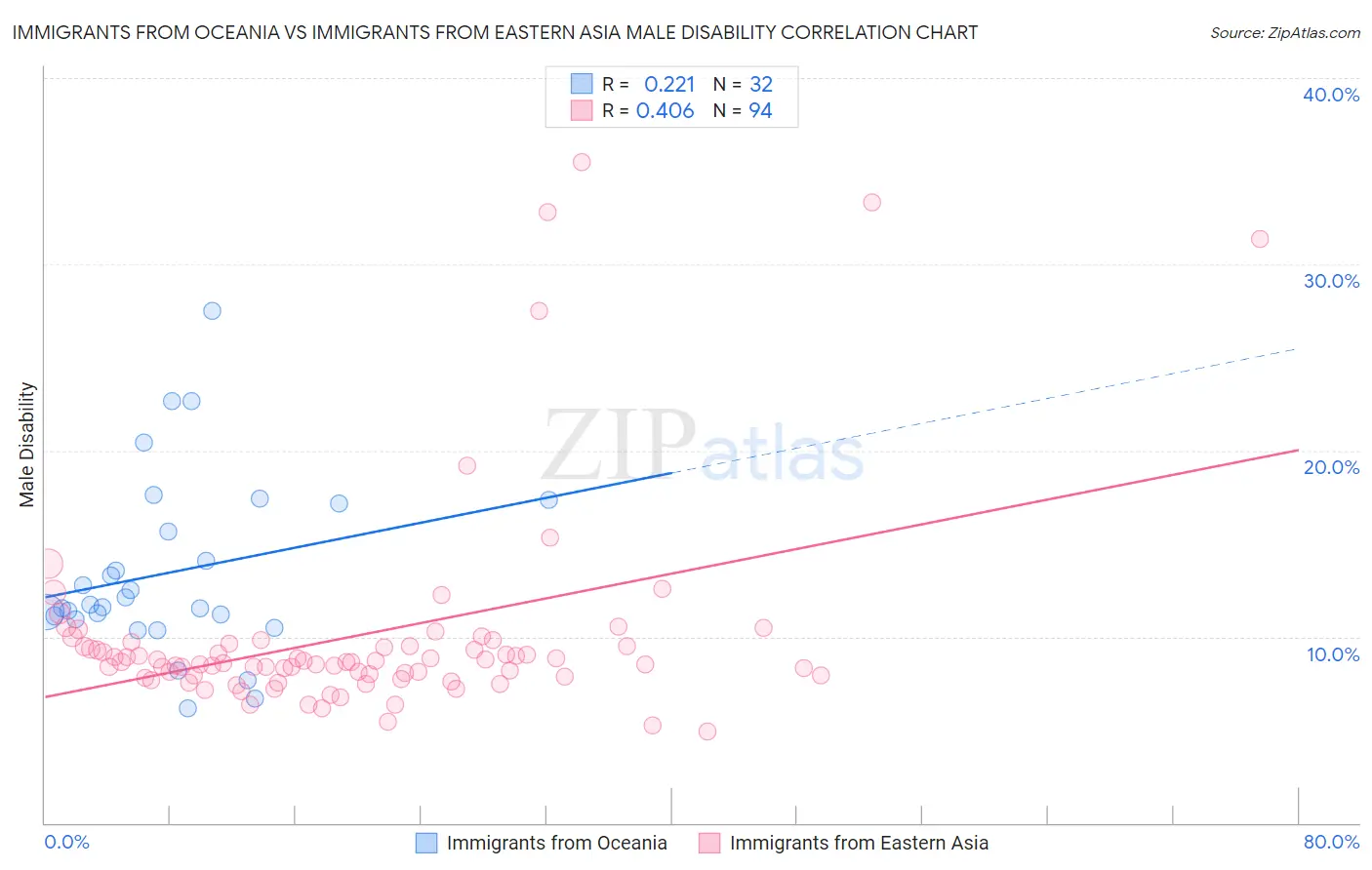 Immigrants from Oceania vs Immigrants from Eastern Asia Male Disability