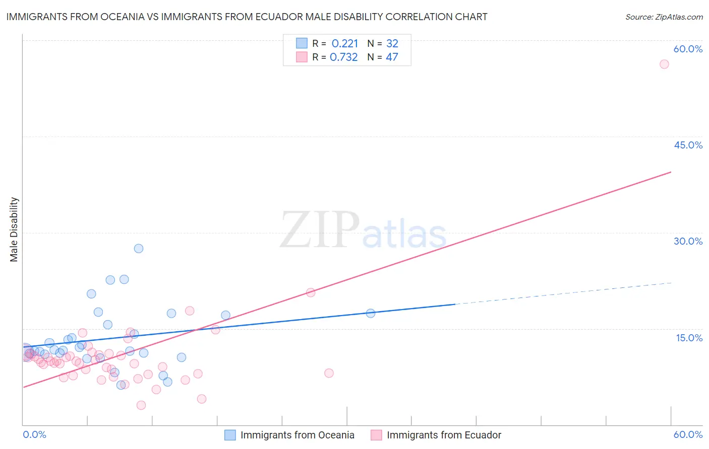 Immigrants from Oceania vs Immigrants from Ecuador Male Disability