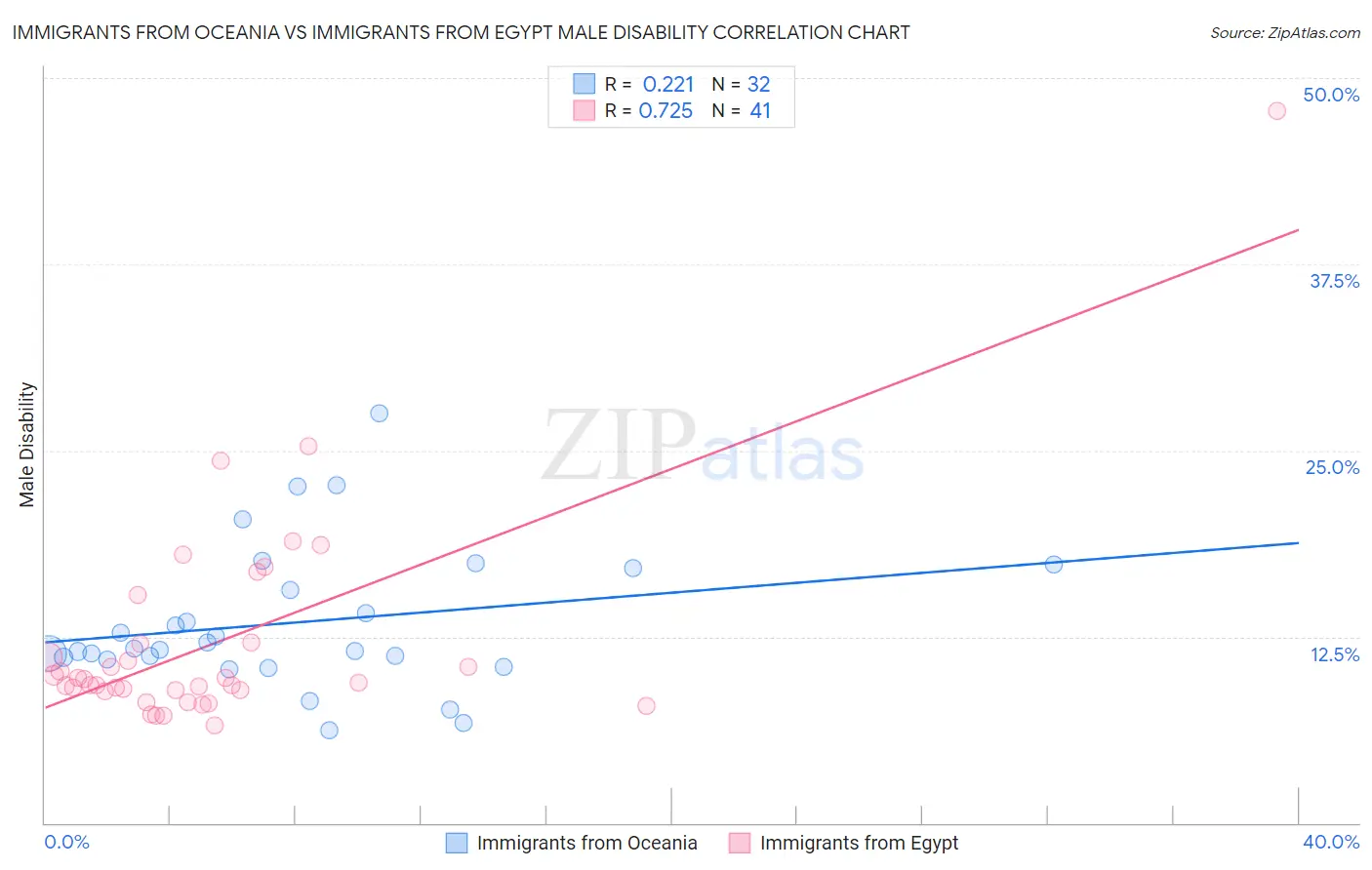 Immigrants from Oceania vs Immigrants from Egypt Male Disability