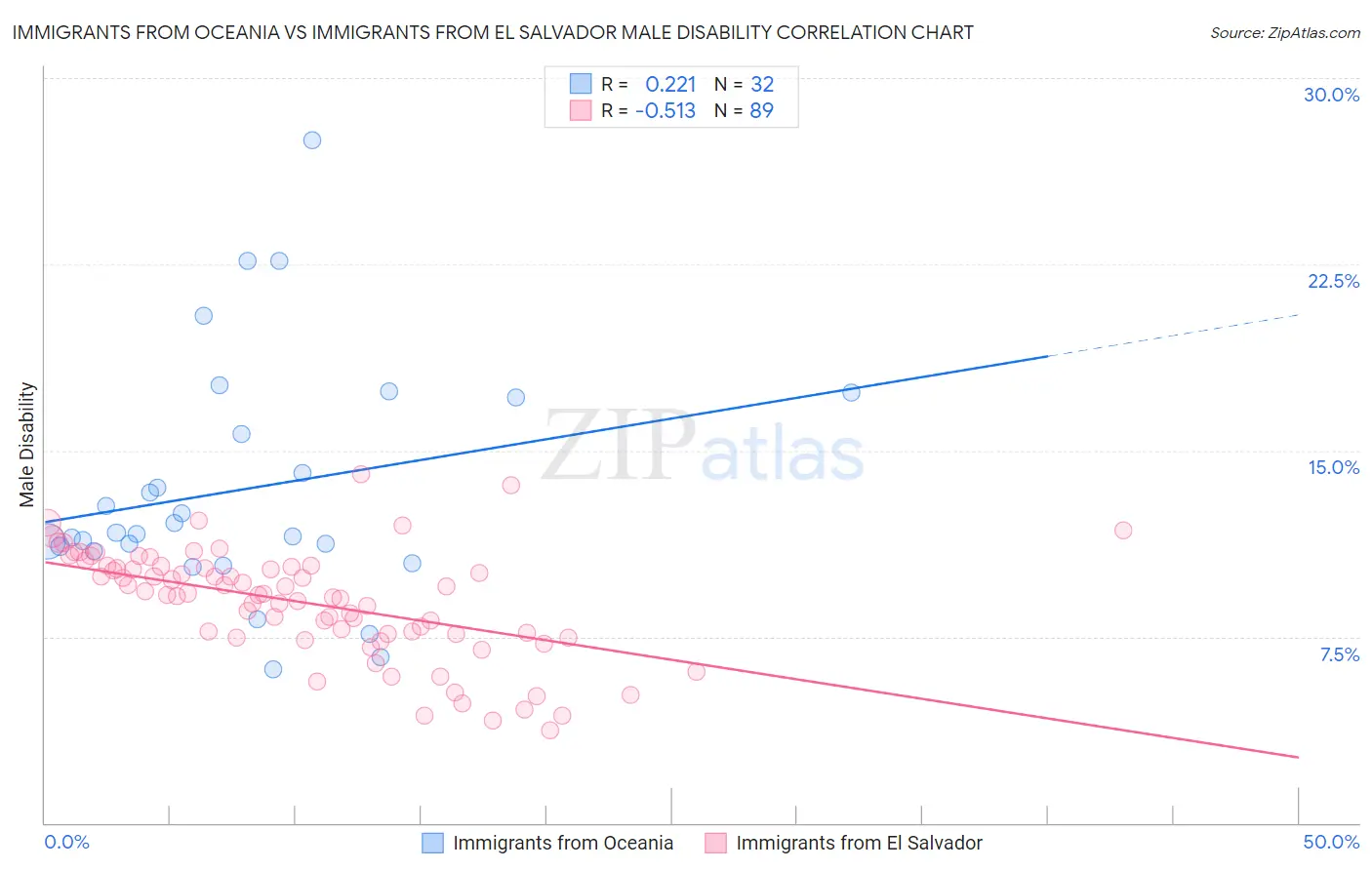 Immigrants from Oceania vs Immigrants from El Salvador Male Disability