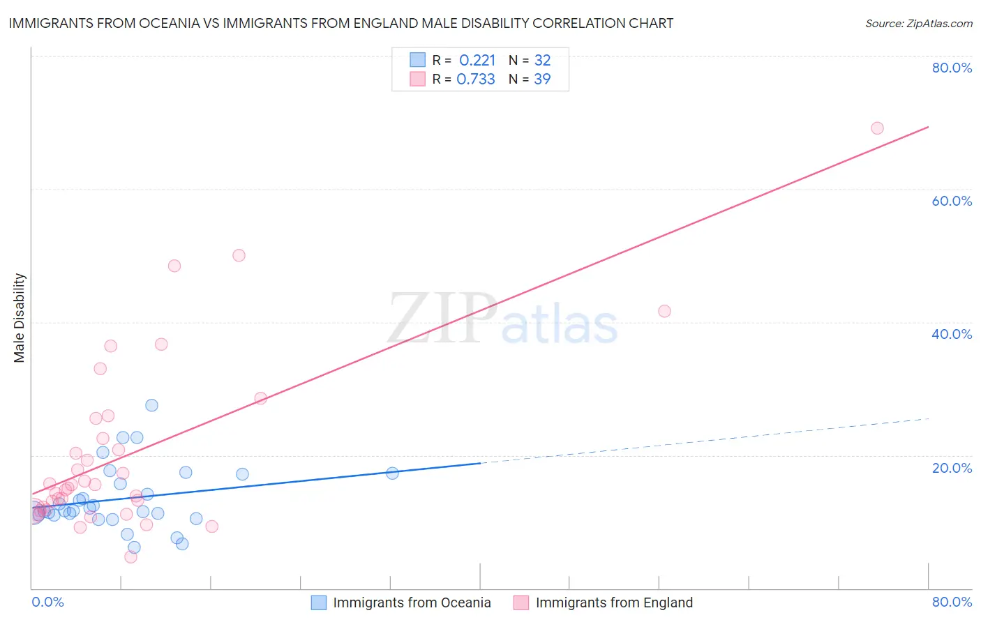 Immigrants from Oceania vs Immigrants from England Male Disability