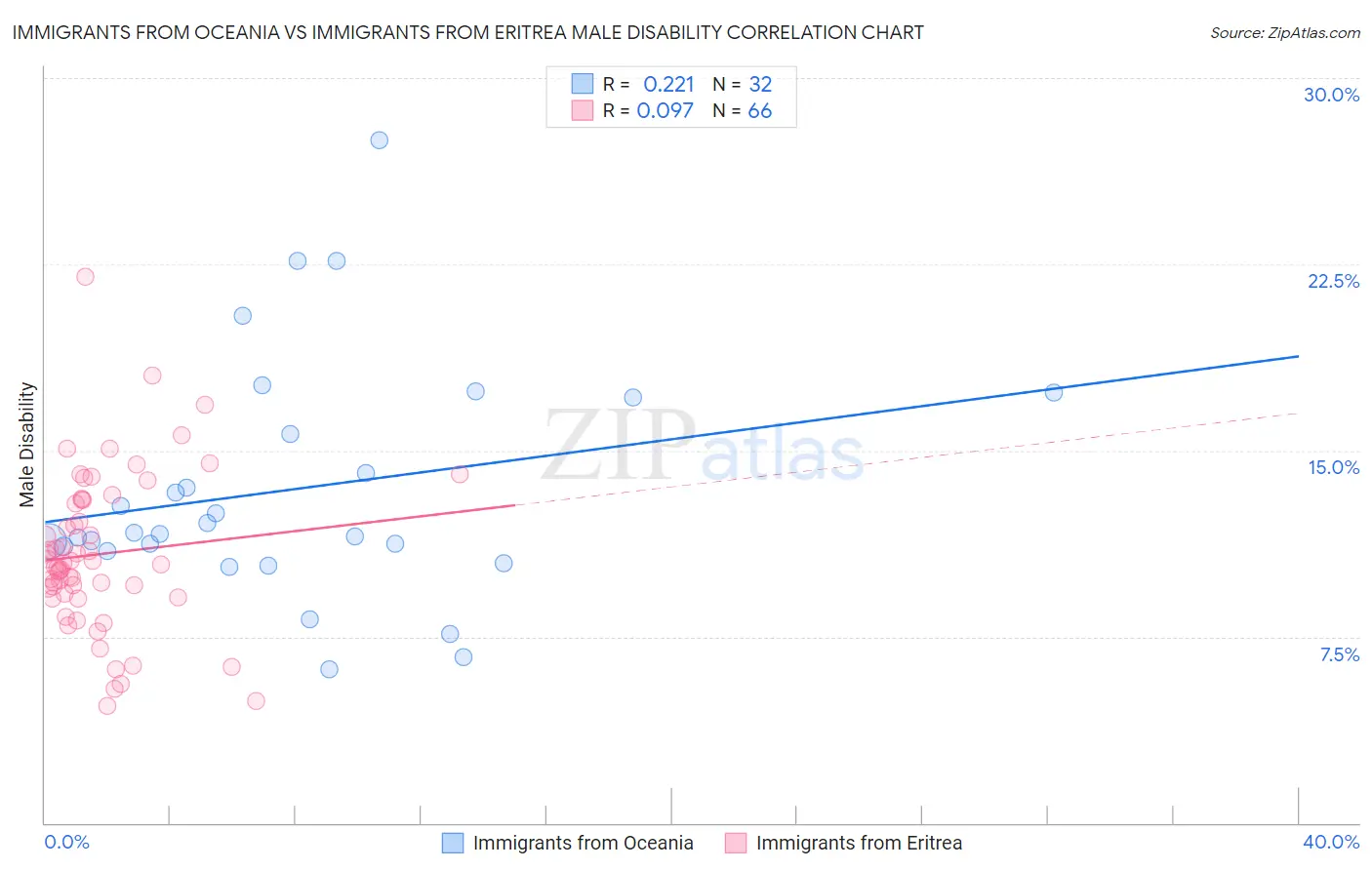 Immigrants from Oceania vs Immigrants from Eritrea Male Disability