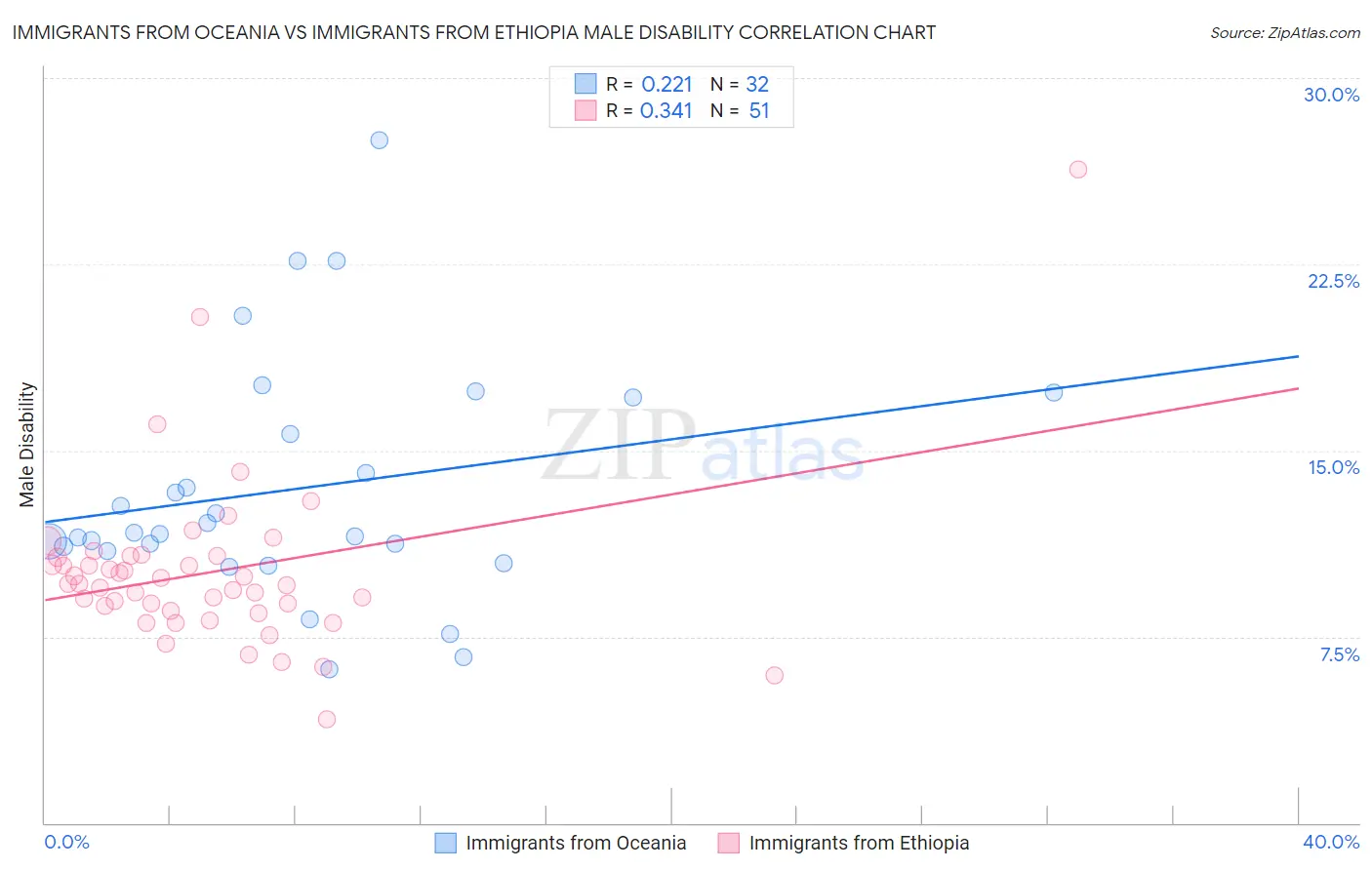 Immigrants from Oceania vs Immigrants from Ethiopia Male Disability