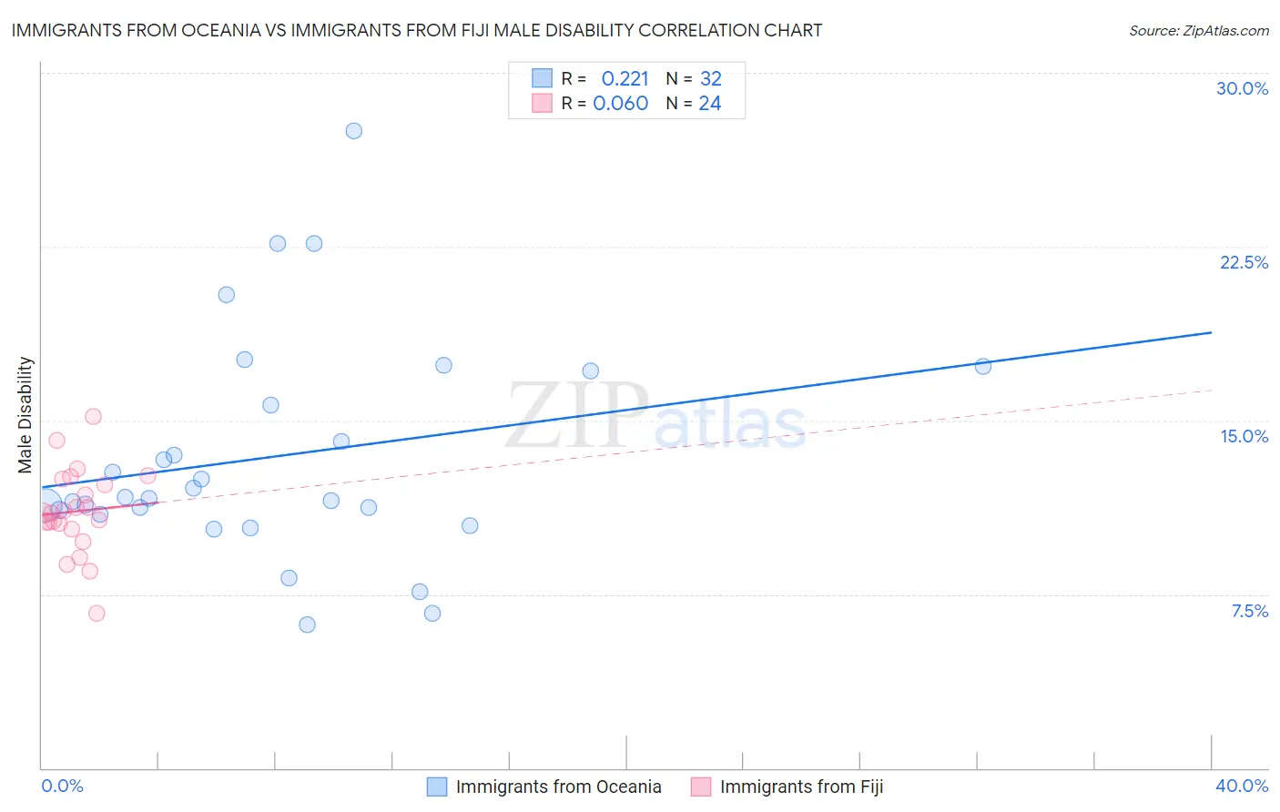 Immigrants from Oceania vs Immigrants from Fiji Male Disability