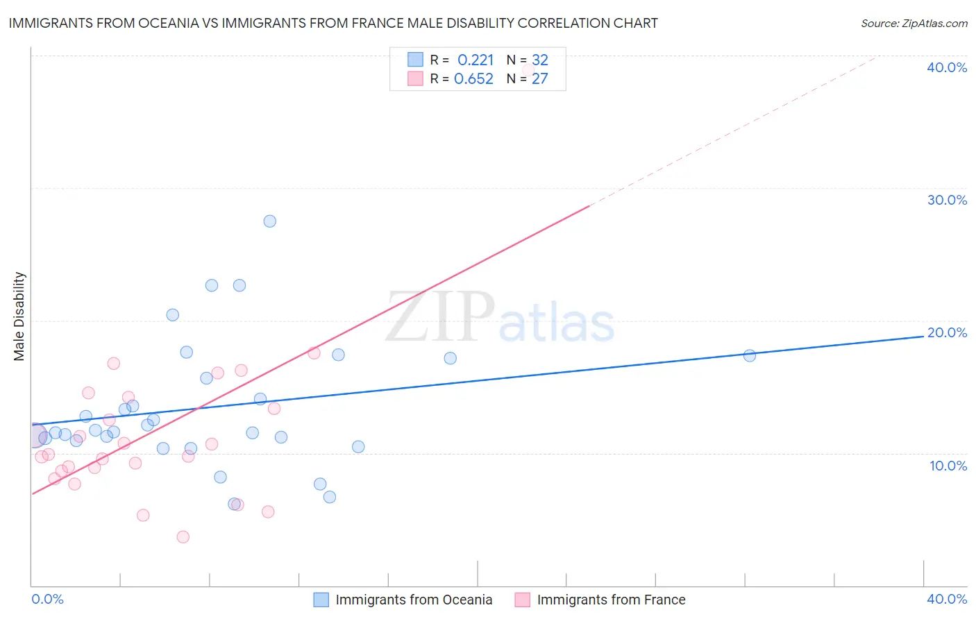 Immigrants from Oceania vs Immigrants from France Male Disability