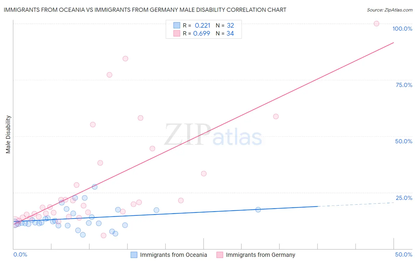 Immigrants from Oceania vs Immigrants from Germany Male Disability