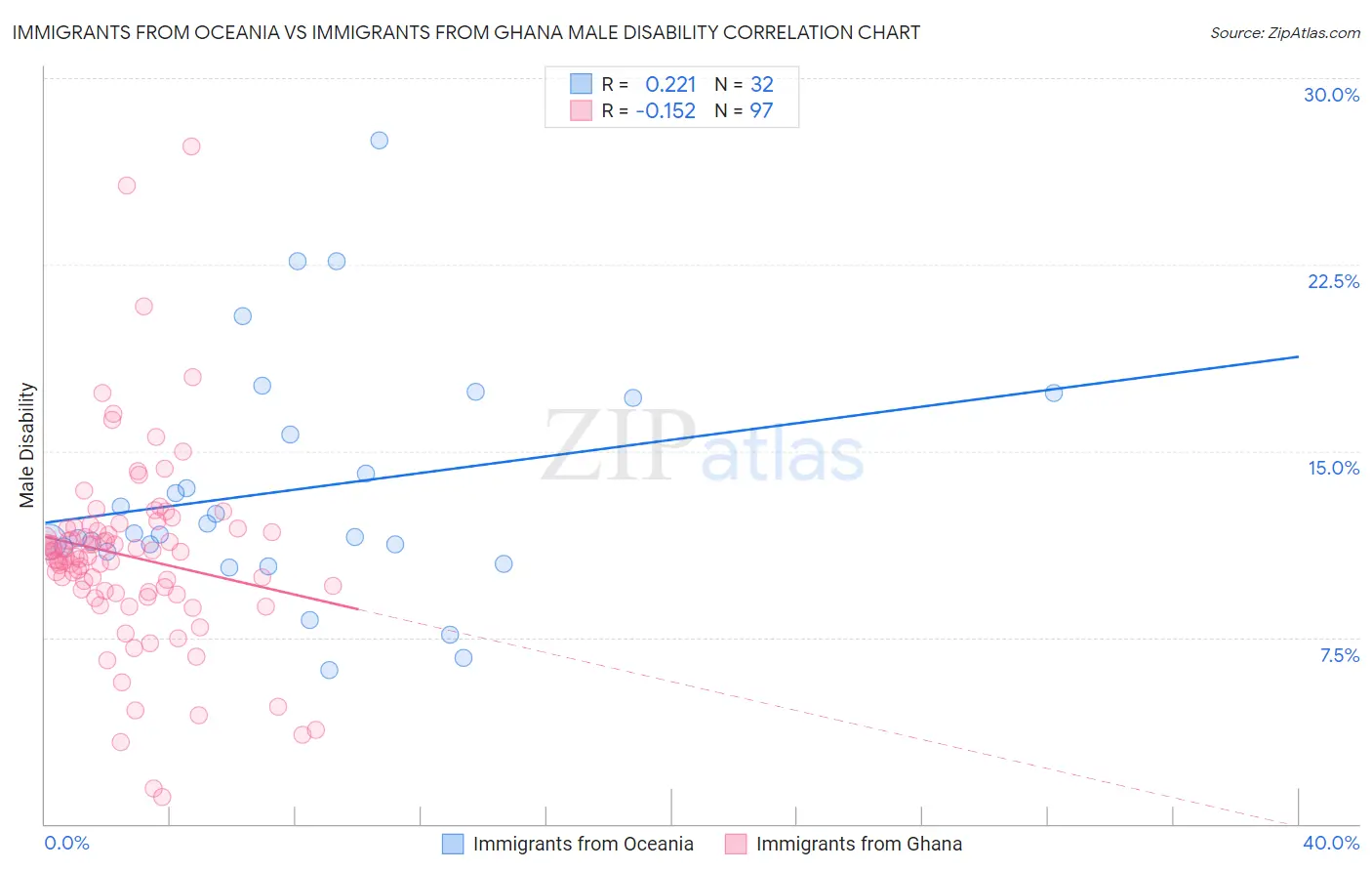 Immigrants from Oceania vs Immigrants from Ghana Male Disability