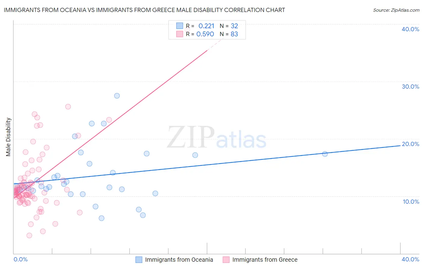 Immigrants from Oceania vs Immigrants from Greece Male Disability