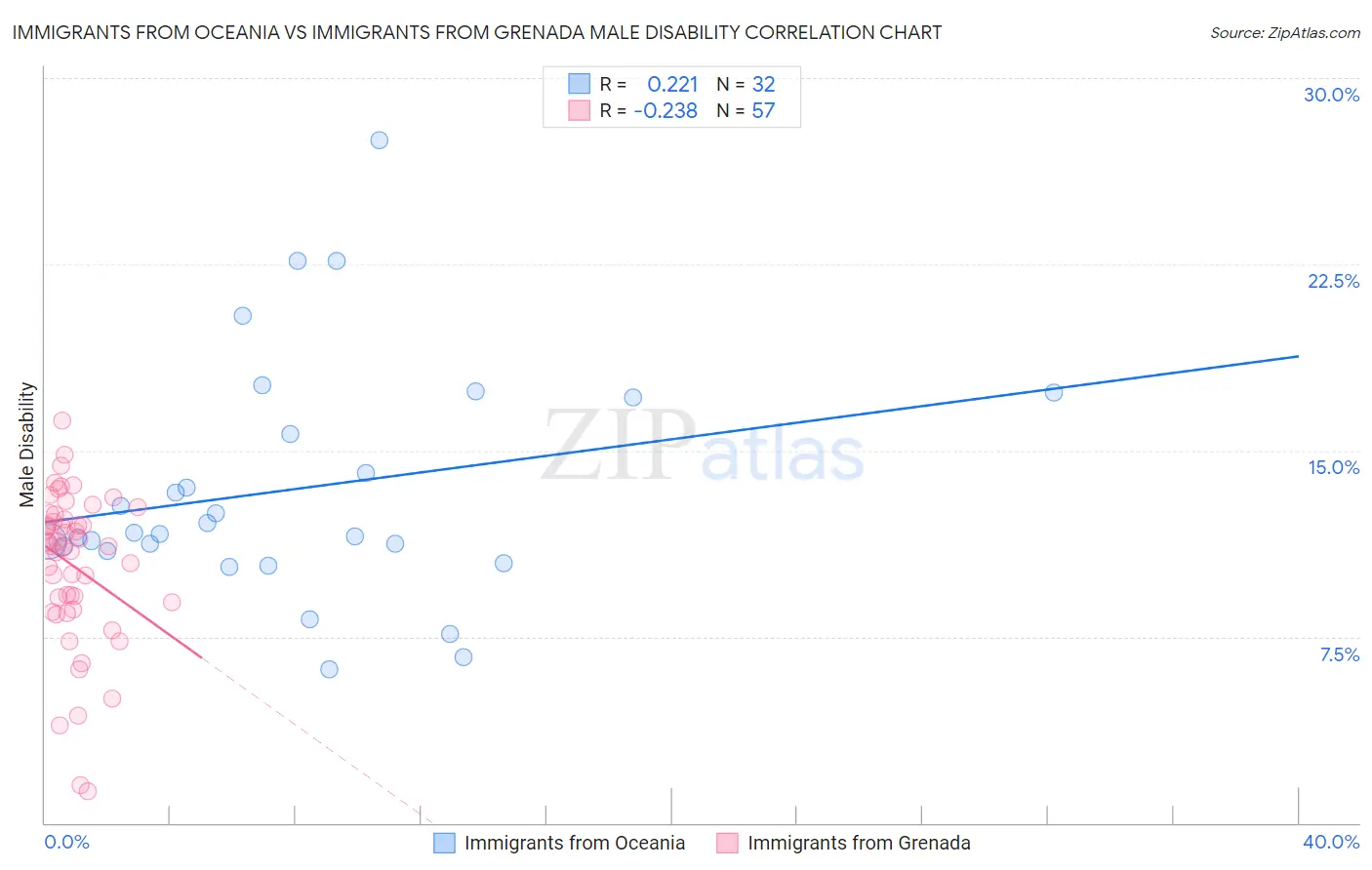 Immigrants from Oceania vs Immigrants from Grenada Male Disability