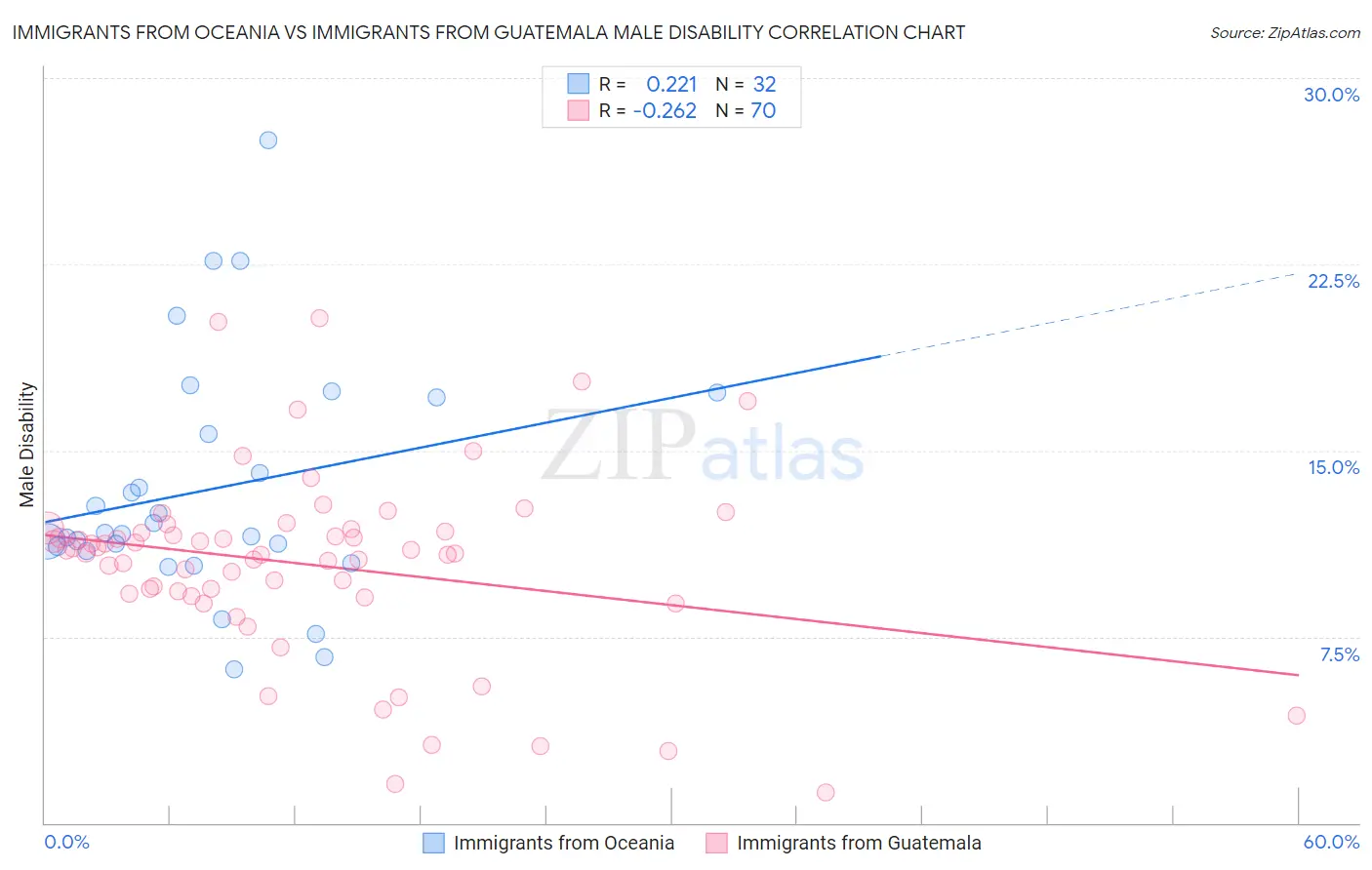 Immigrants from Oceania vs Immigrants from Guatemala Male Disability