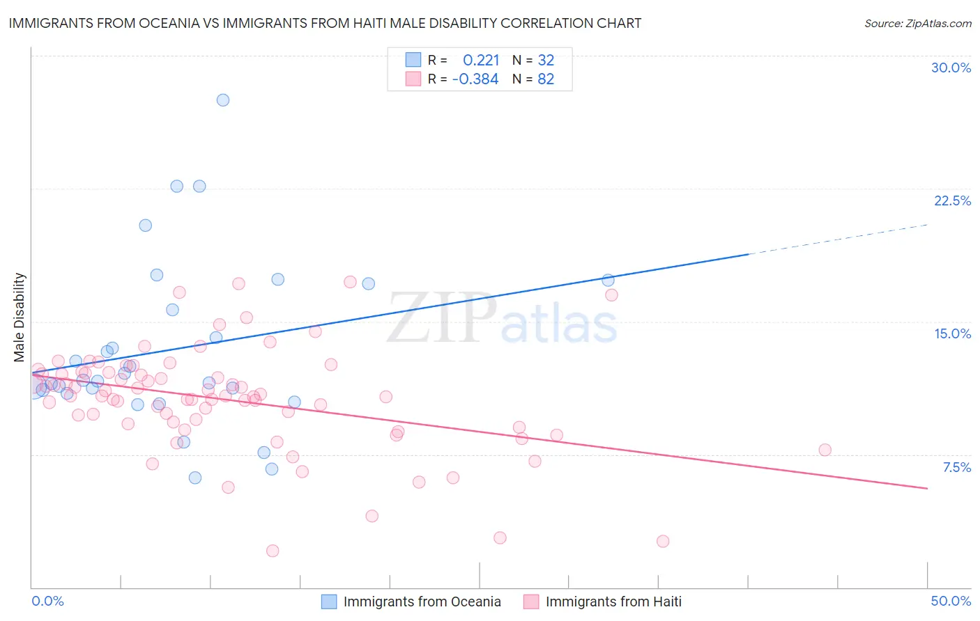 Immigrants from Oceania vs Immigrants from Haiti Male Disability