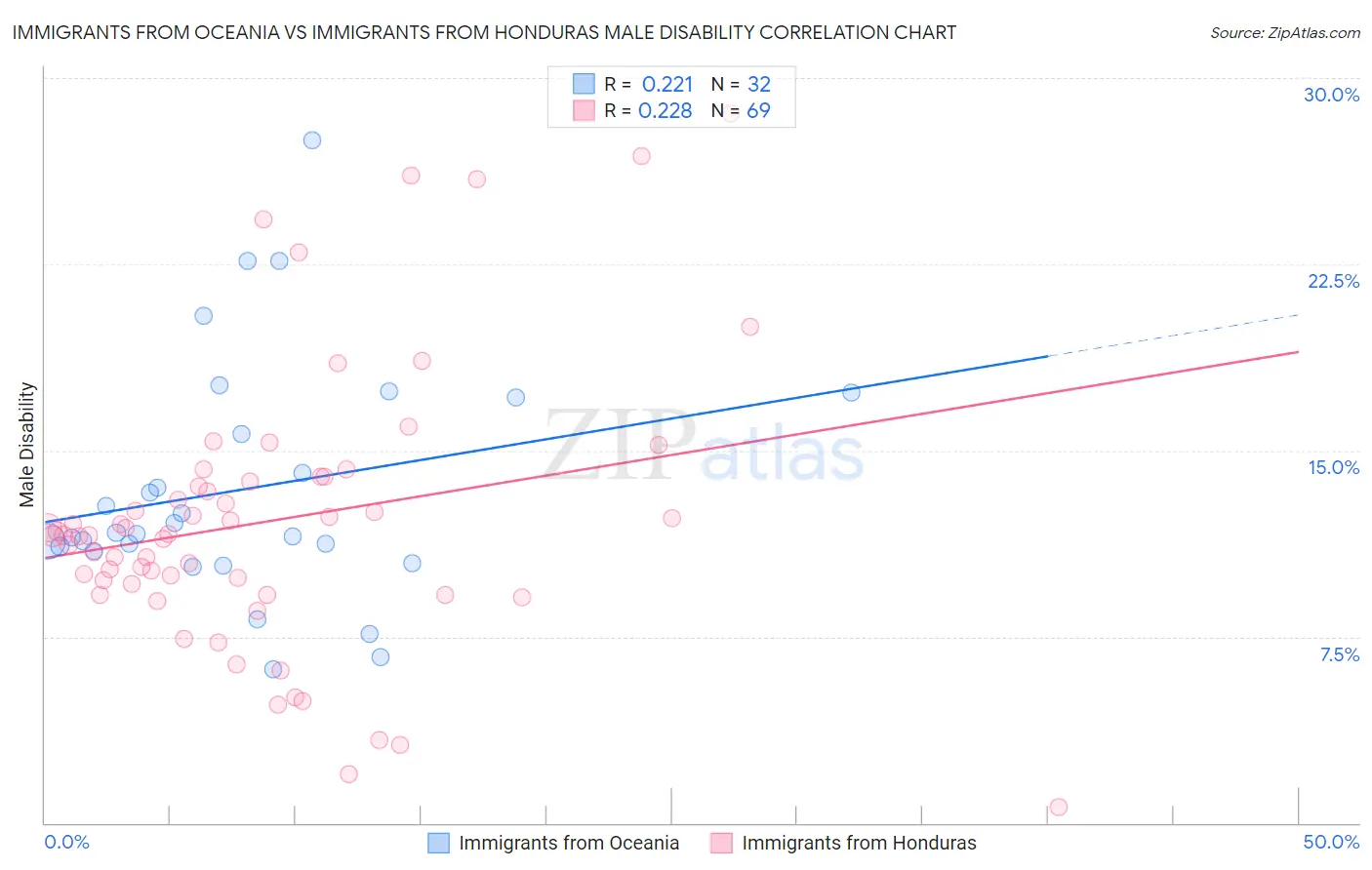 Immigrants from Oceania vs Immigrants from Honduras Male Disability