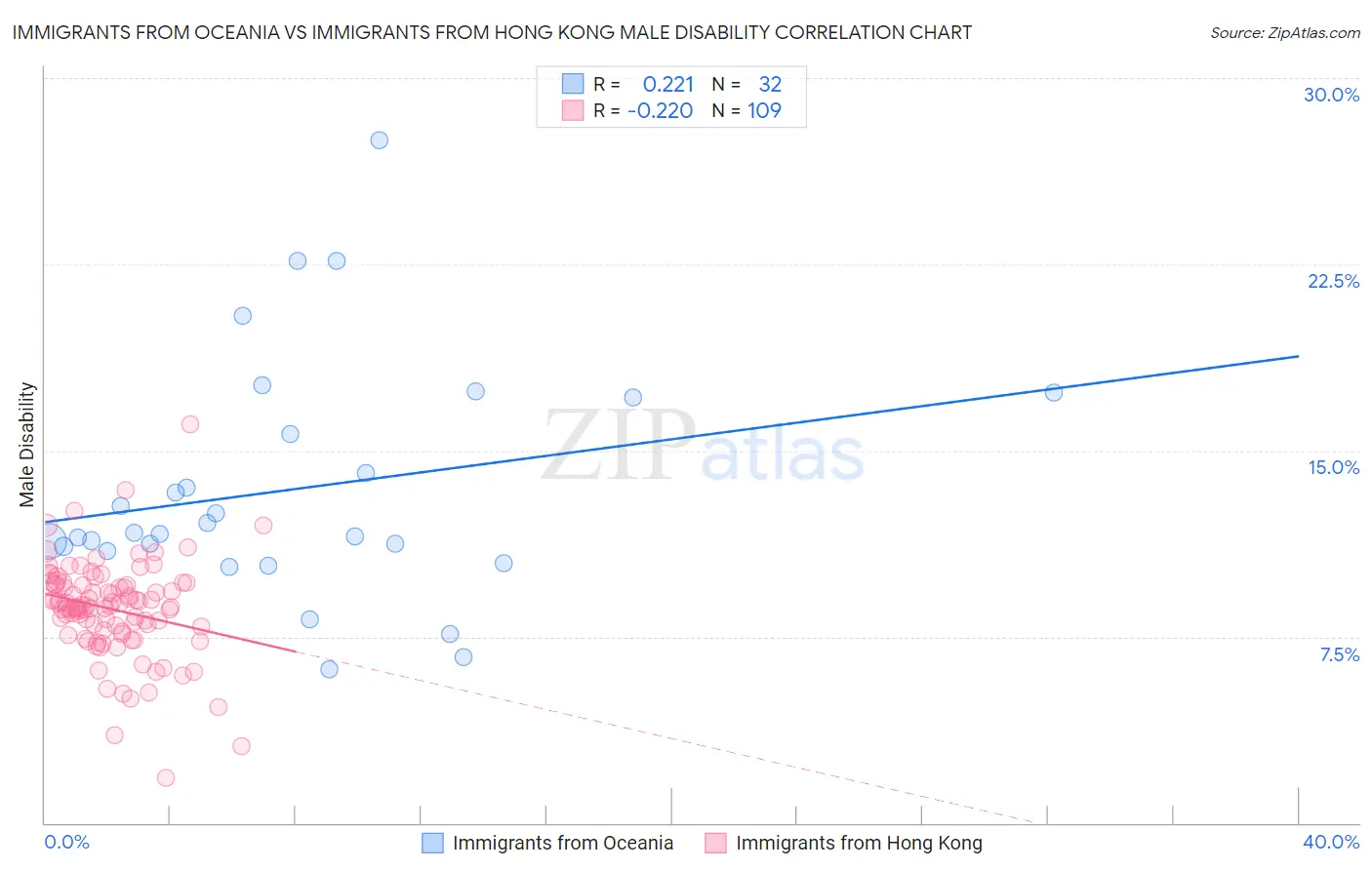 Immigrants from Oceania vs Immigrants from Hong Kong Male Disability