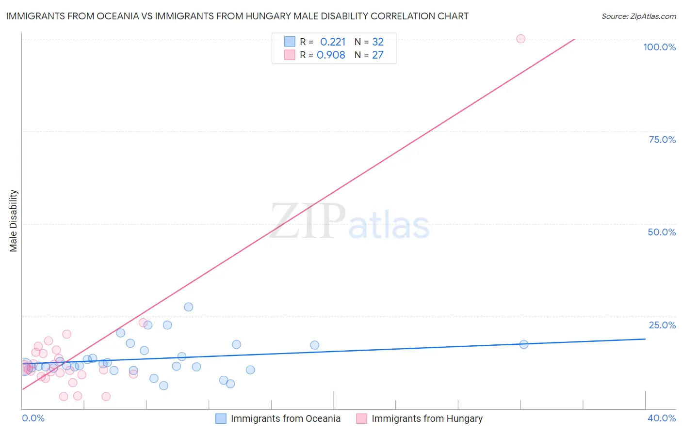 Immigrants from Oceania vs Immigrants from Hungary Male Disability