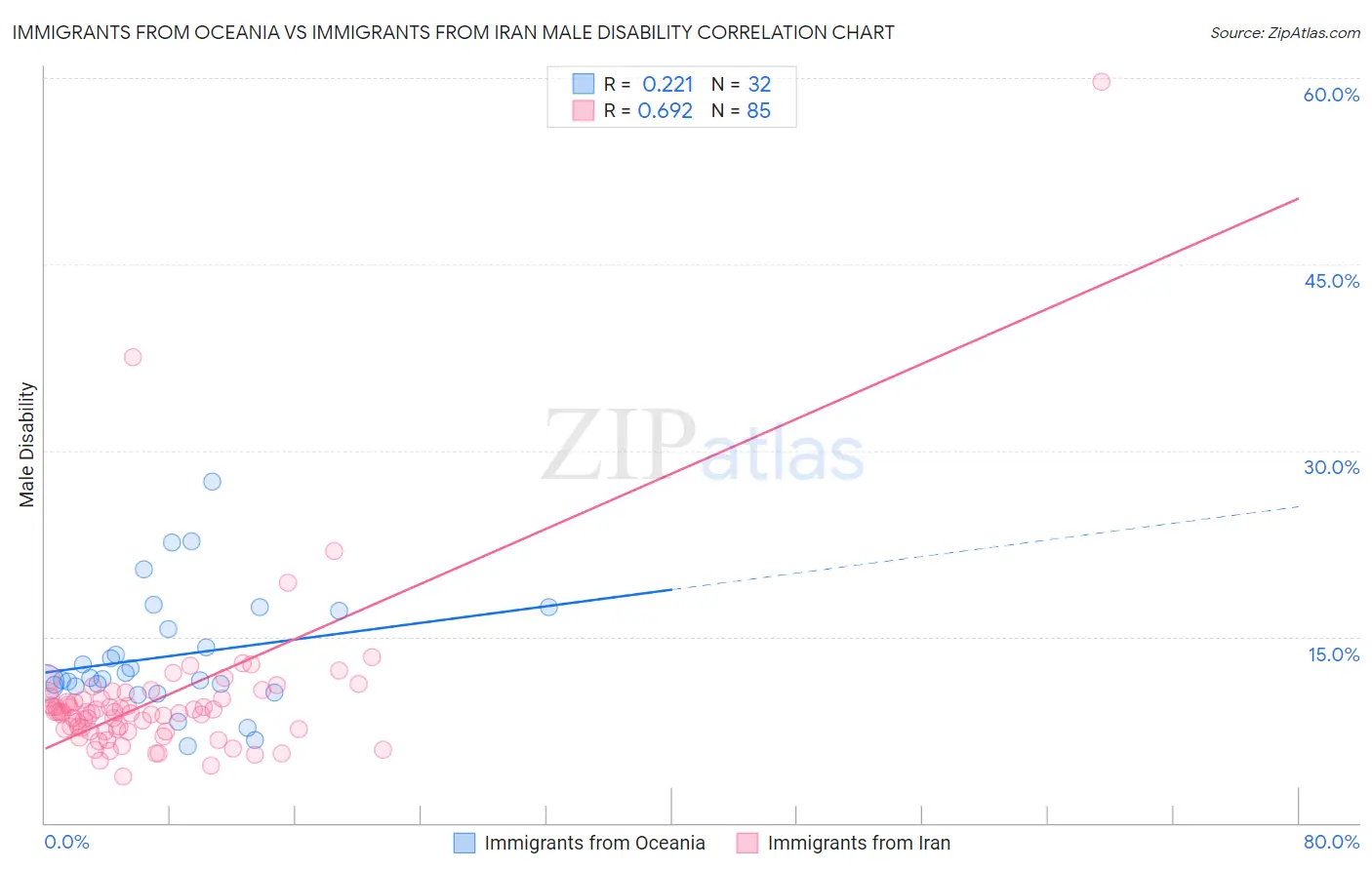 Immigrants from Oceania vs Immigrants from Iran Male Disability