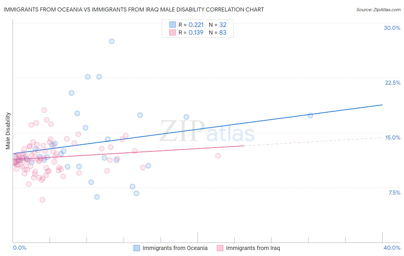 Immigrants from Oceania vs Immigrants from Iraq Male Disability