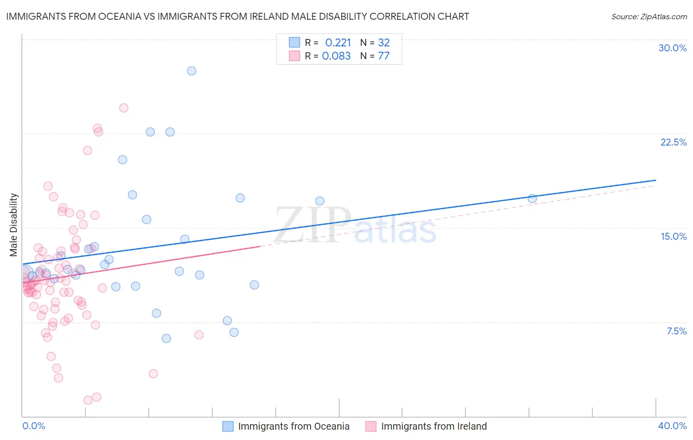 Immigrants from Oceania vs Immigrants from Ireland Male Disability