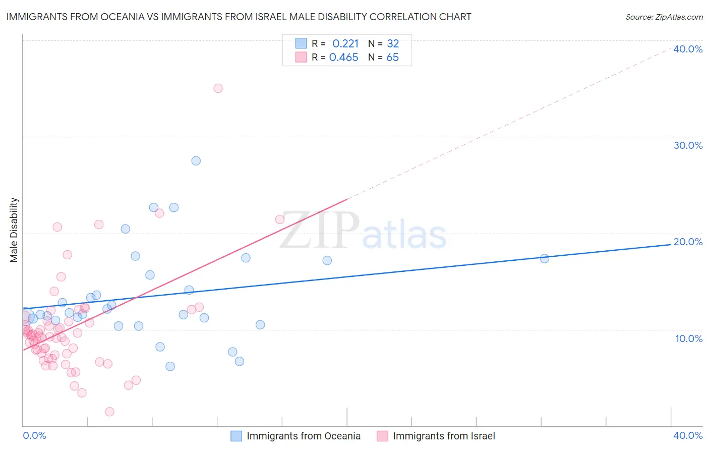 Immigrants from Oceania vs Immigrants from Israel Male Disability