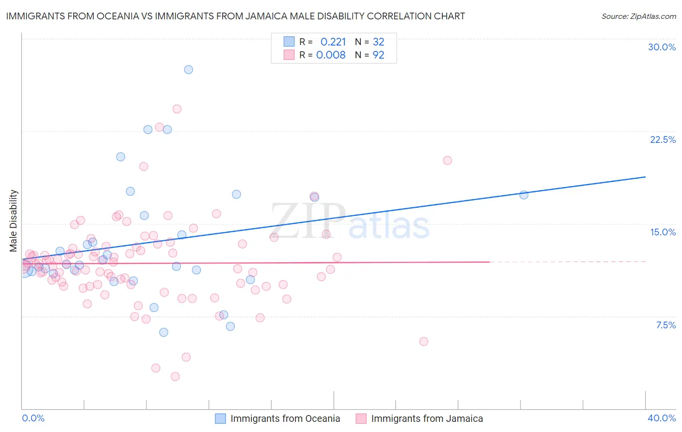 Immigrants from Oceania vs Immigrants from Jamaica Male Disability