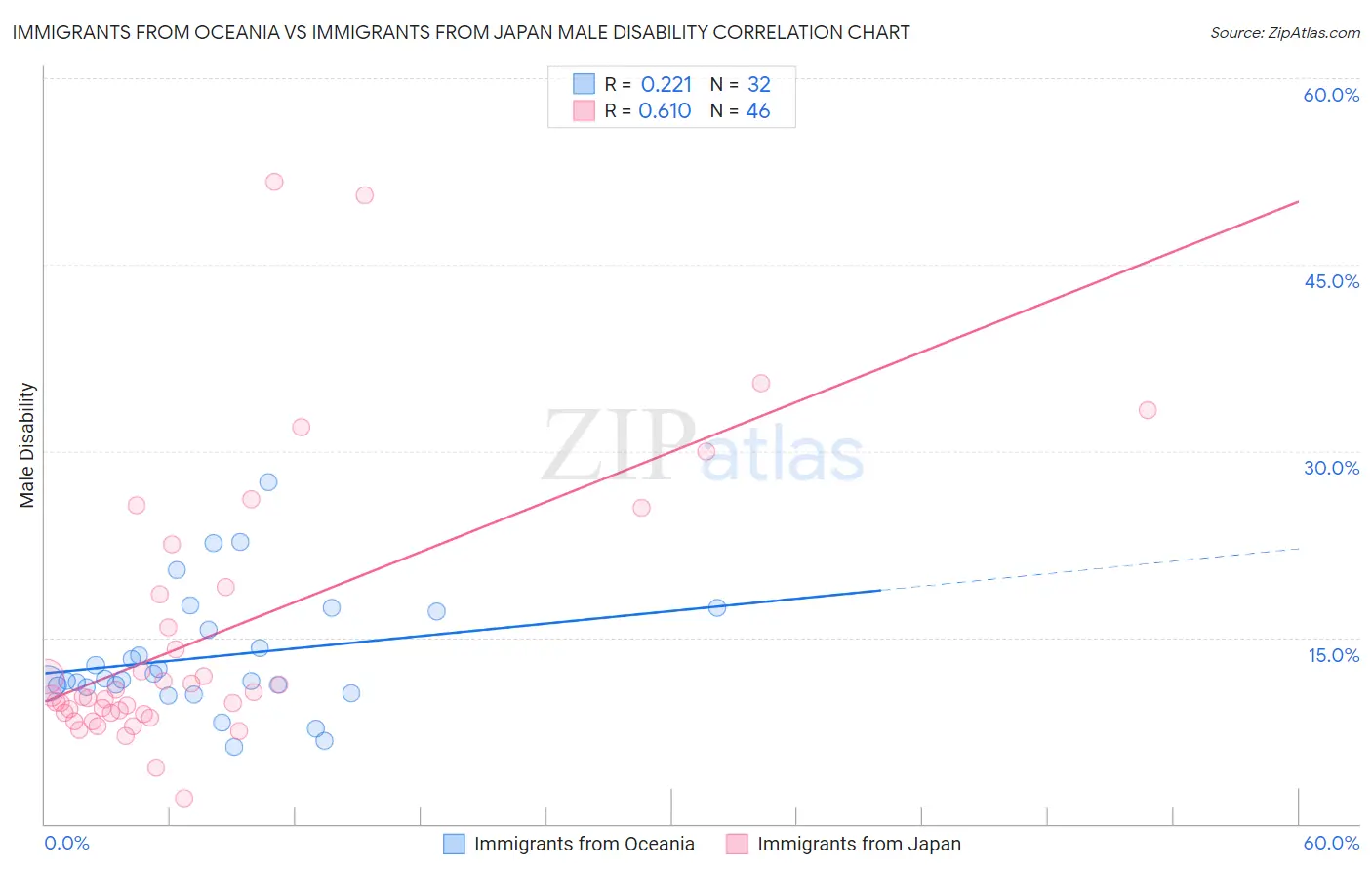 Immigrants from Oceania vs Immigrants from Japan Male Disability