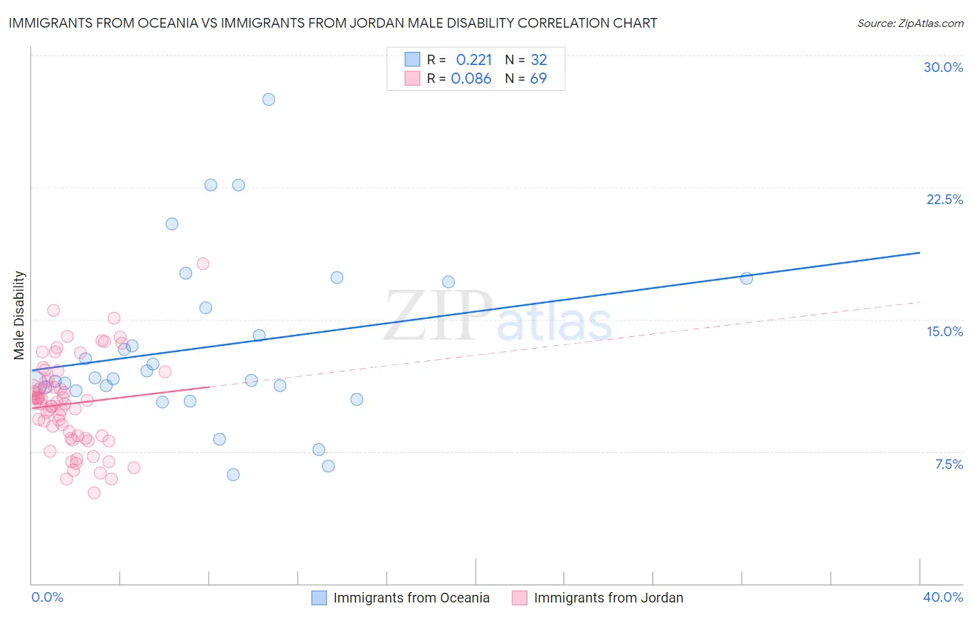 Immigrants from Oceania vs Immigrants from Jordan Male Disability