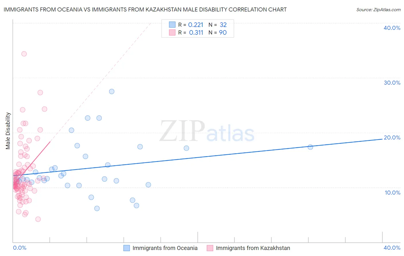 Immigrants from Oceania vs Immigrants from Kazakhstan Male Disability