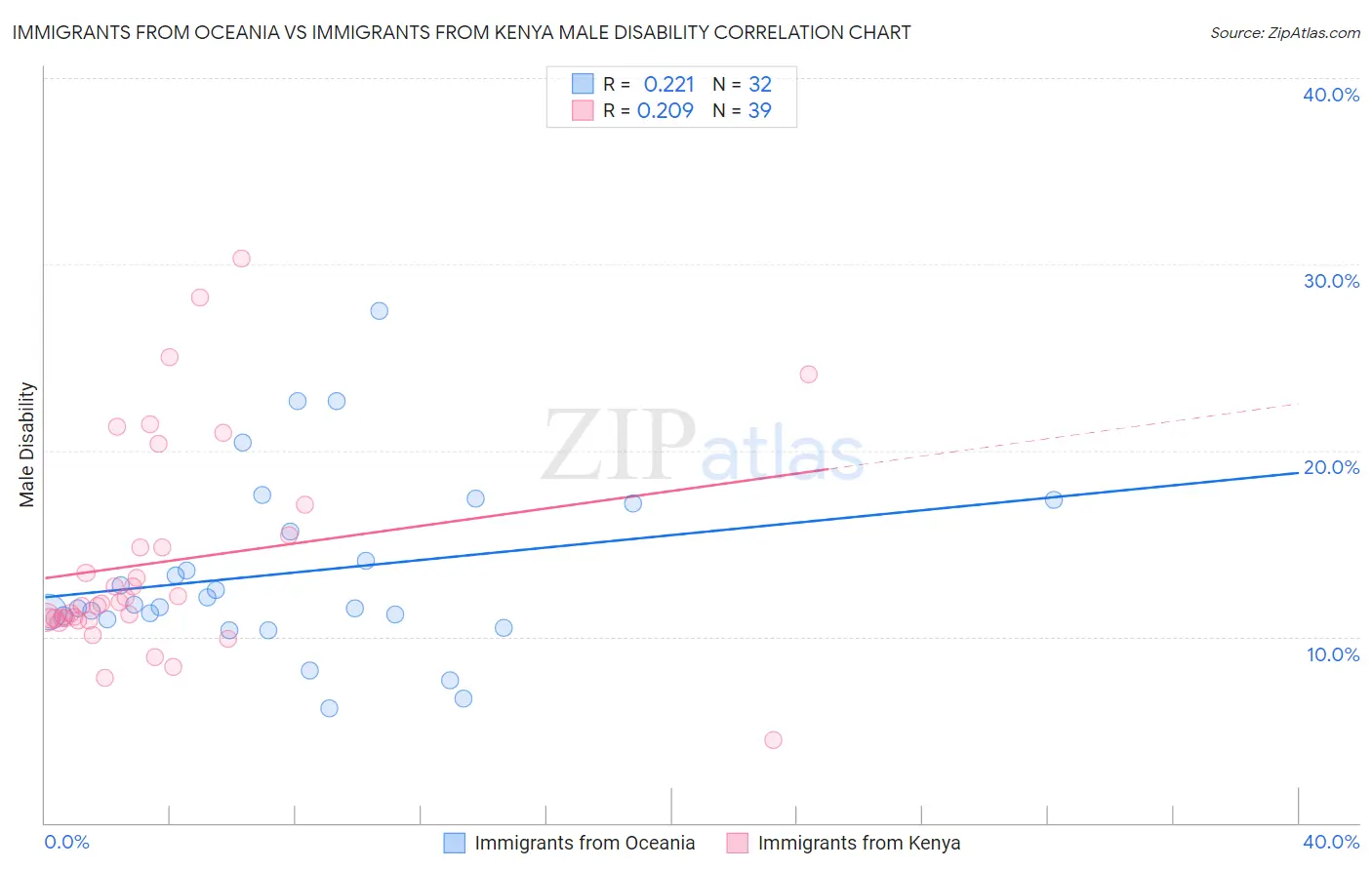 Immigrants from Oceania vs Immigrants from Kenya Male Disability