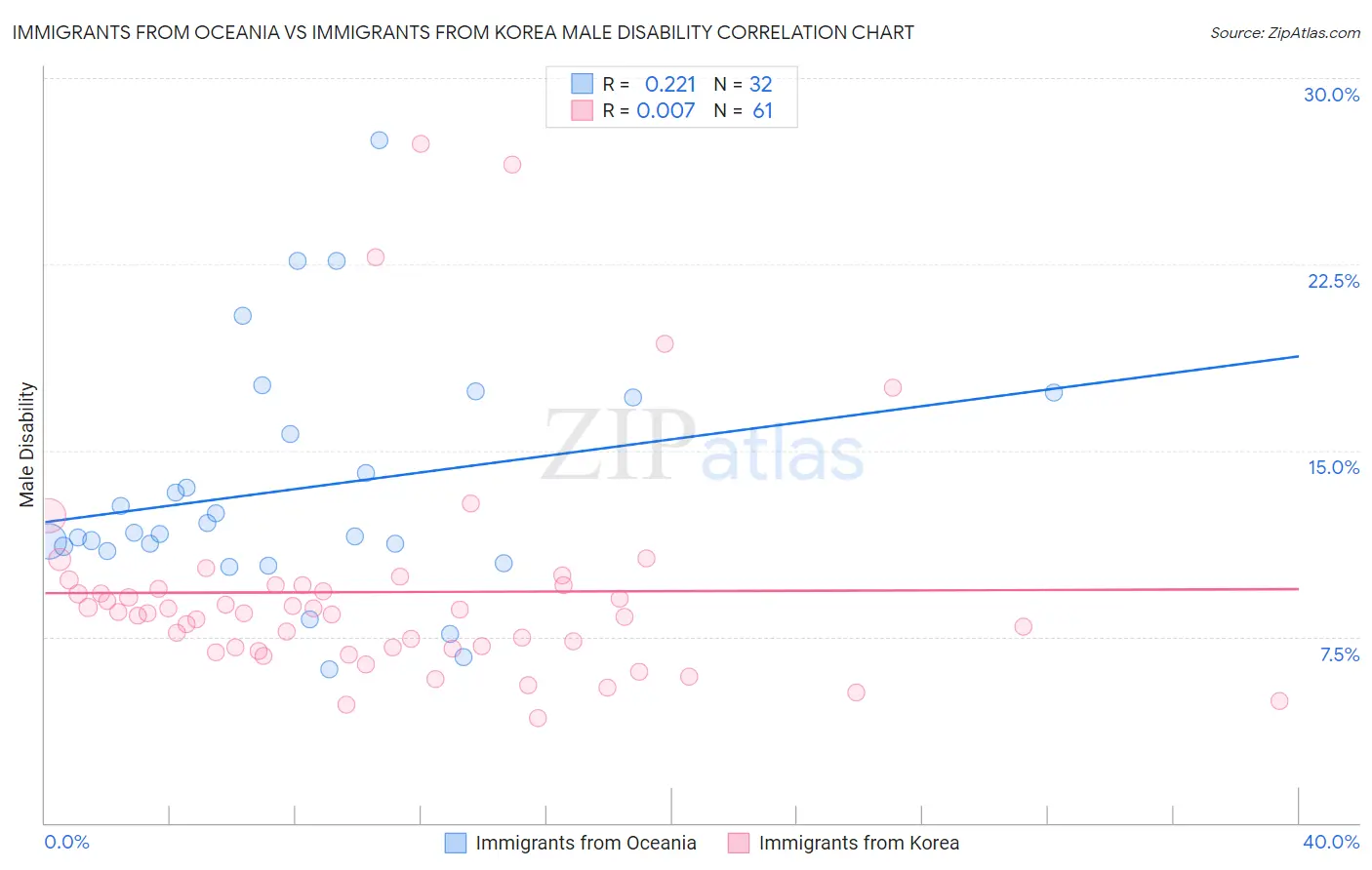 Immigrants from Oceania vs Immigrants from Korea Male Disability