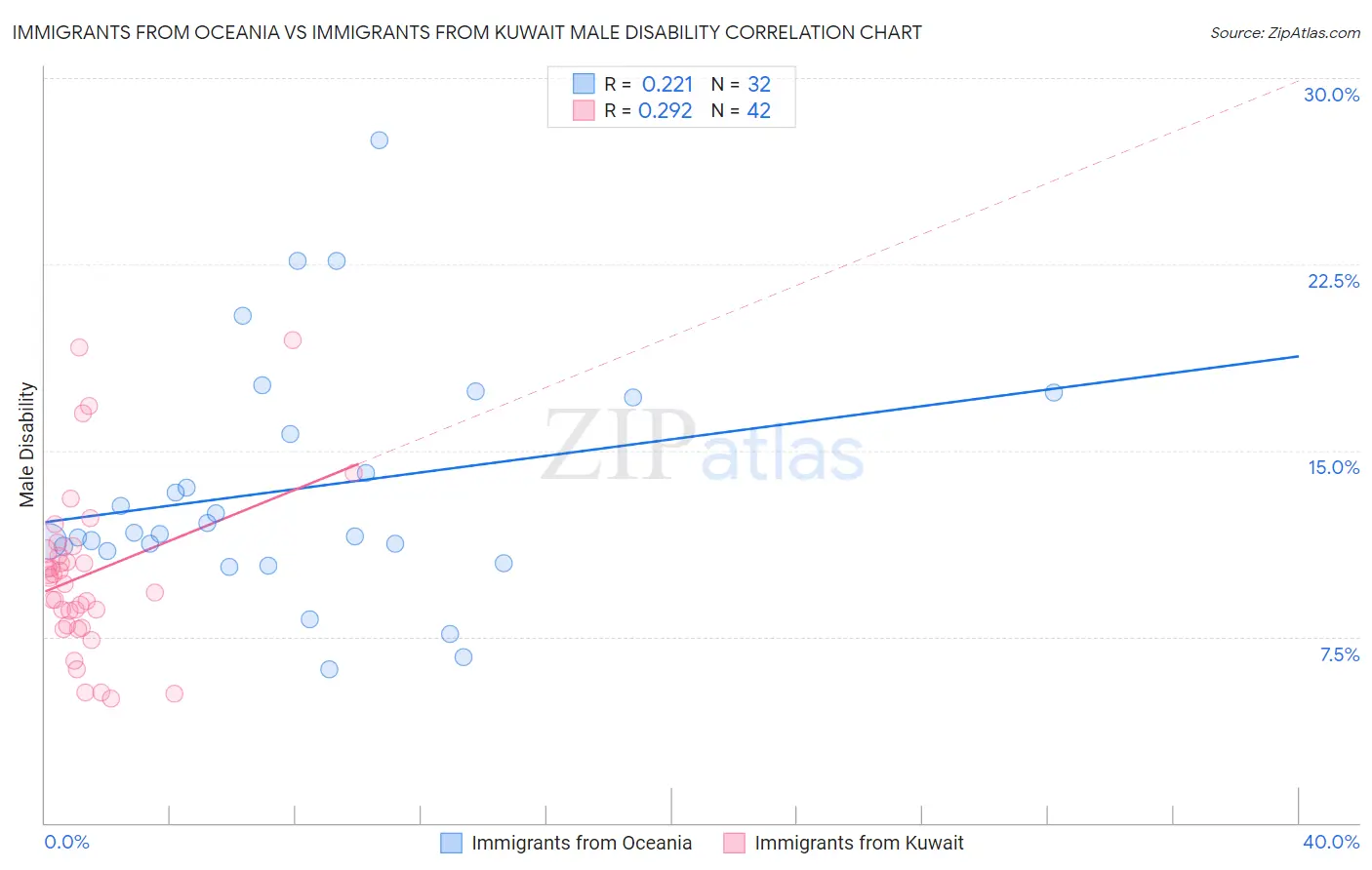 Immigrants from Oceania vs Immigrants from Kuwait Male Disability