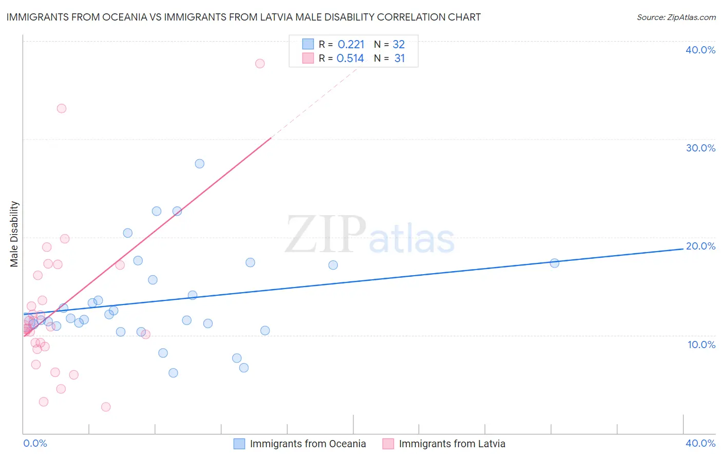 Immigrants from Oceania vs Immigrants from Latvia Male Disability