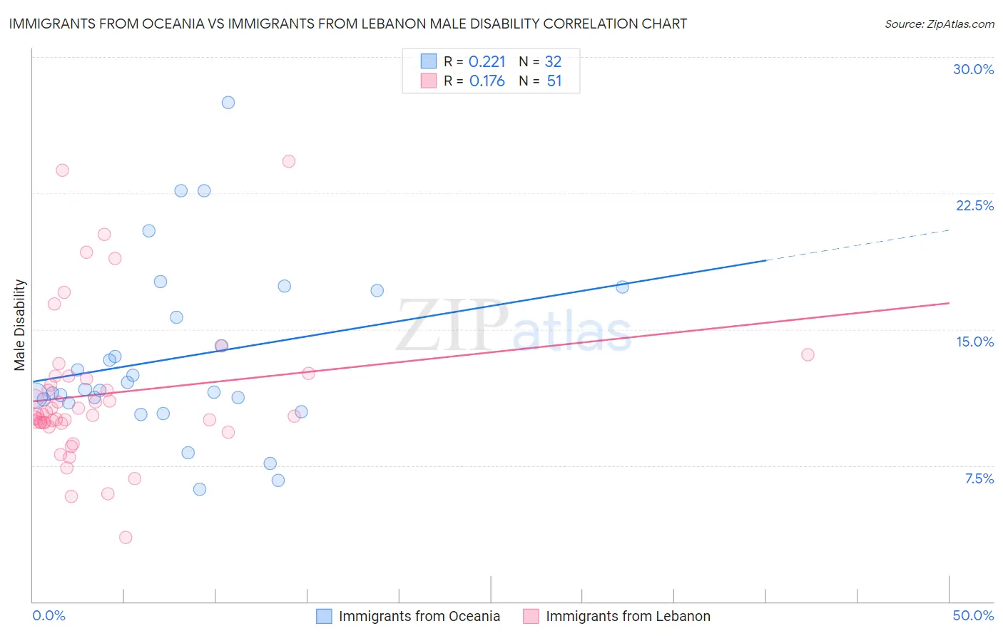 Immigrants from Oceania vs Immigrants from Lebanon Male Disability