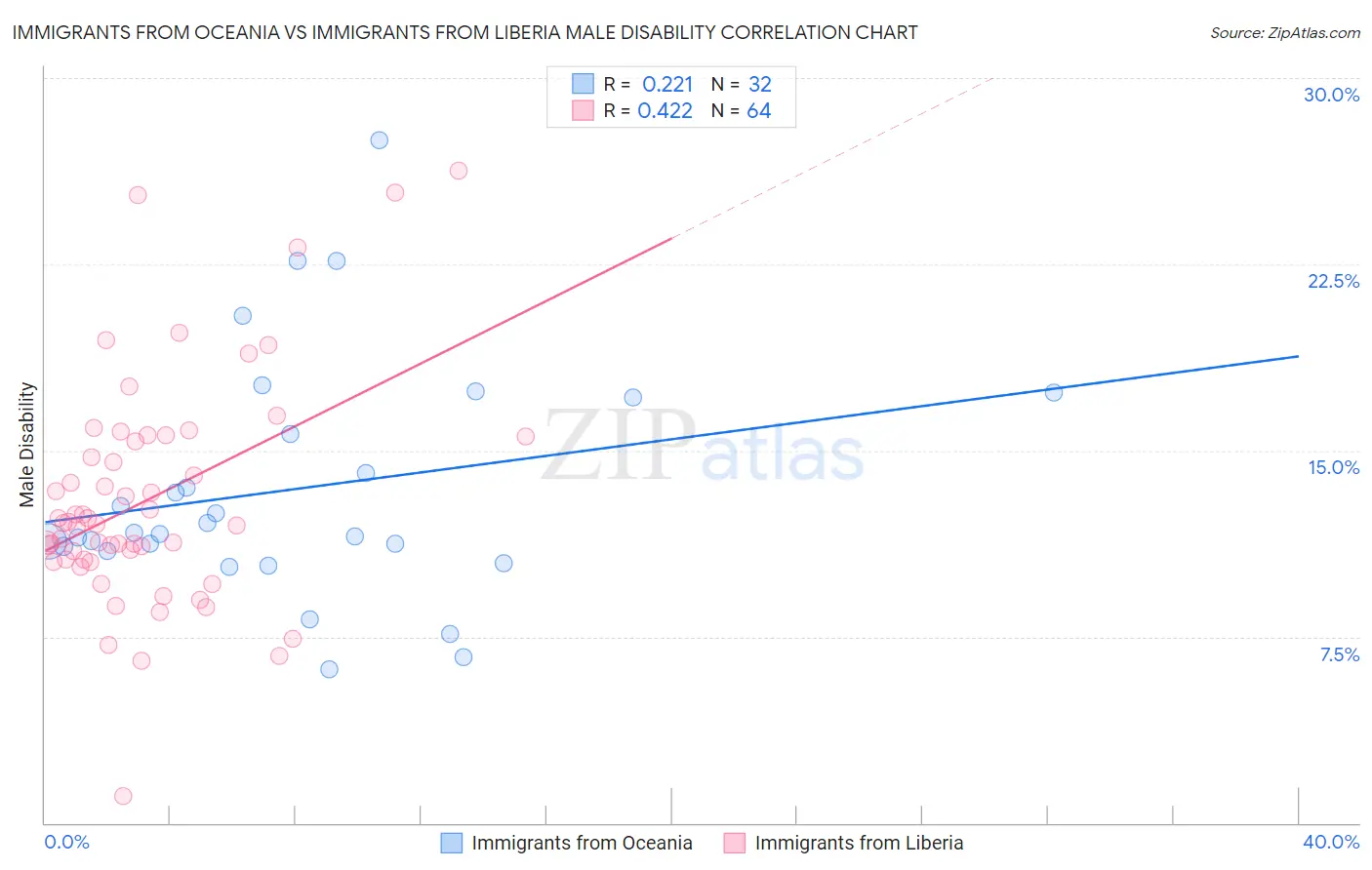 Immigrants from Oceania vs Immigrants from Liberia Male Disability