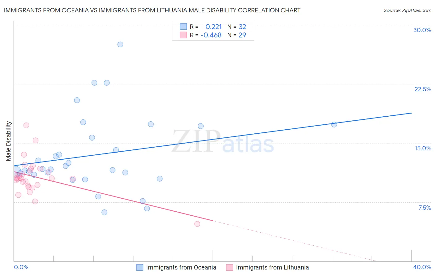 Immigrants from Oceania vs Immigrants from Lithuania Male Disability