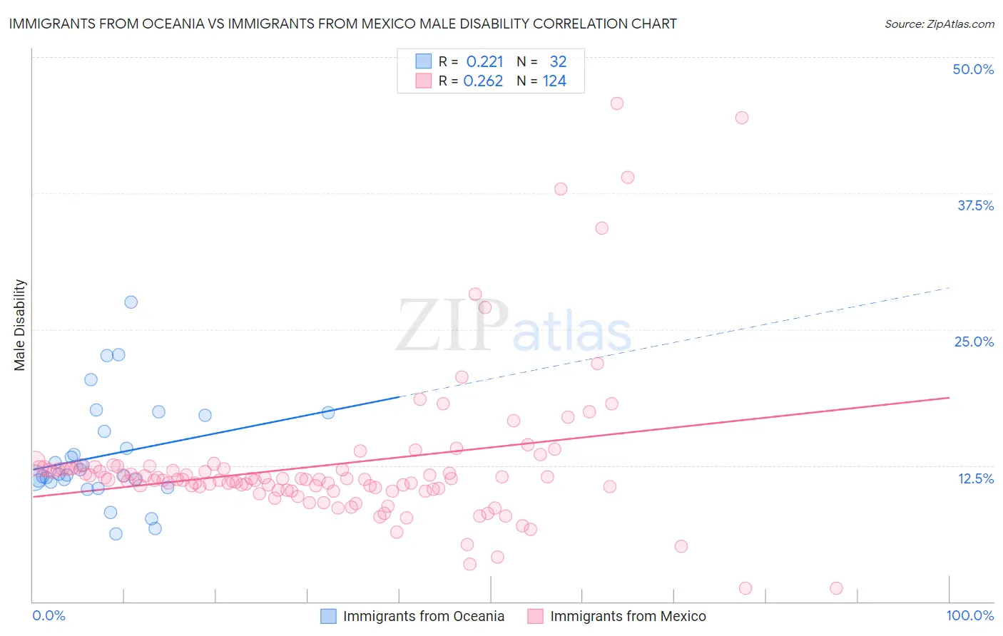 Immigrants from Oceania vs Immigrants from Mexico Male Disability