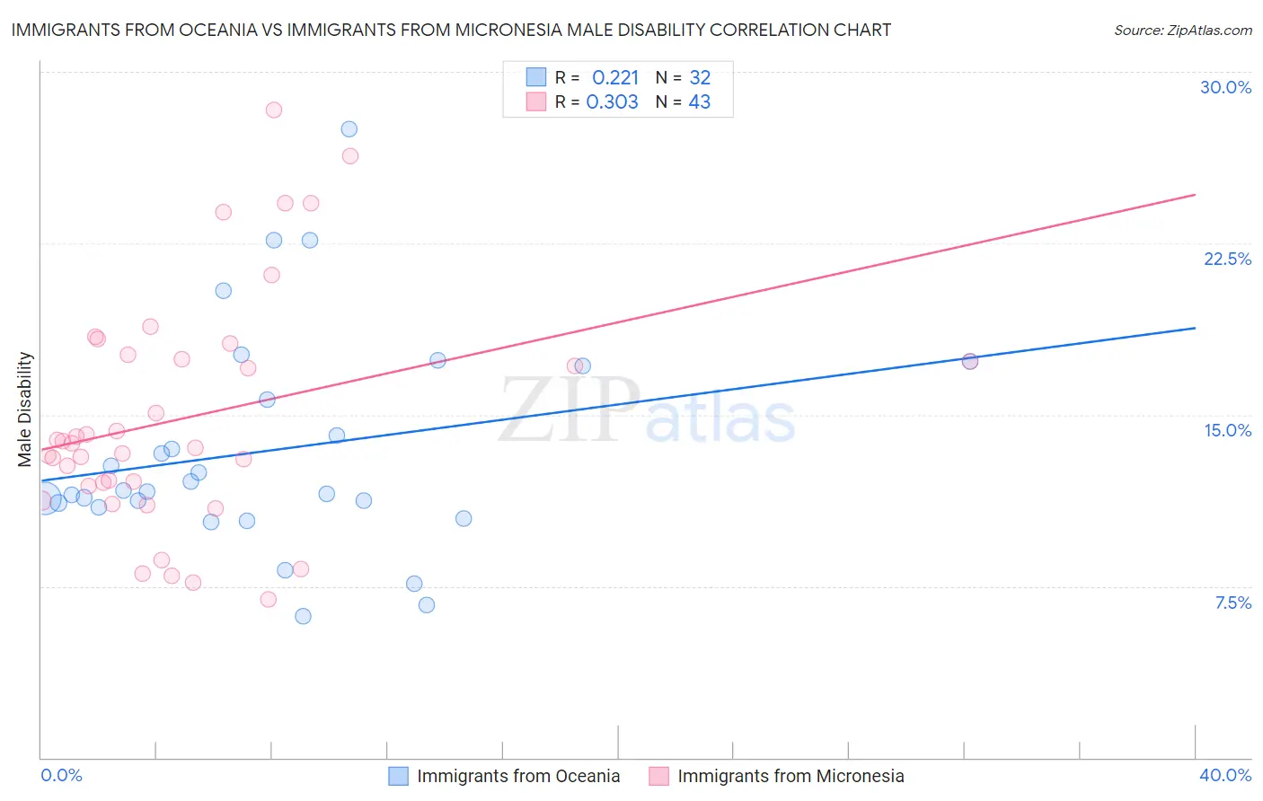 Immigrants from Oceania vs Immigrants from Micronesia Male Disability