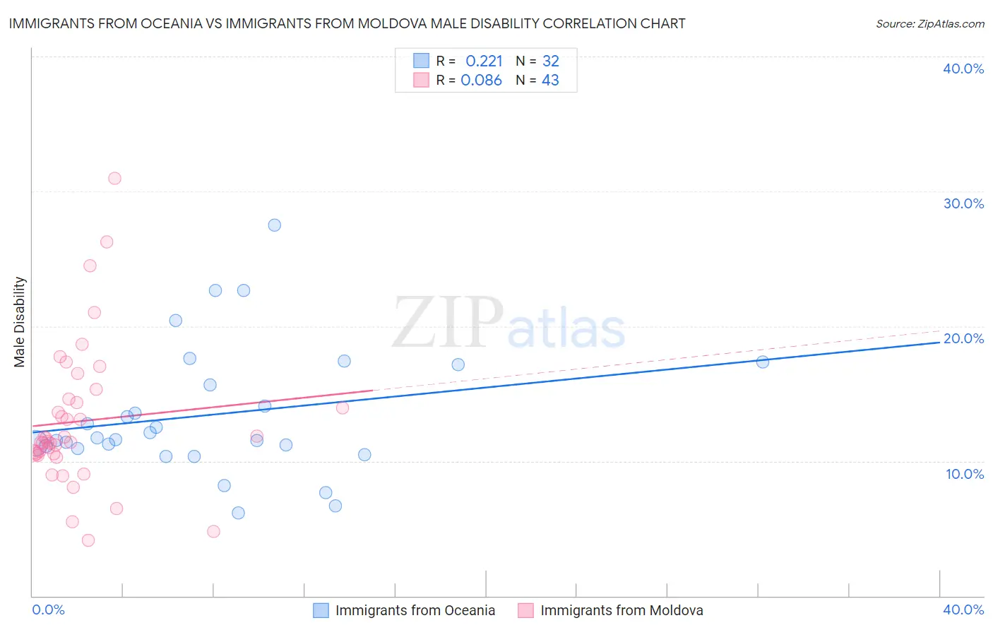 Immigrants from Oceania vs Immigrants from Moldova Male Disability