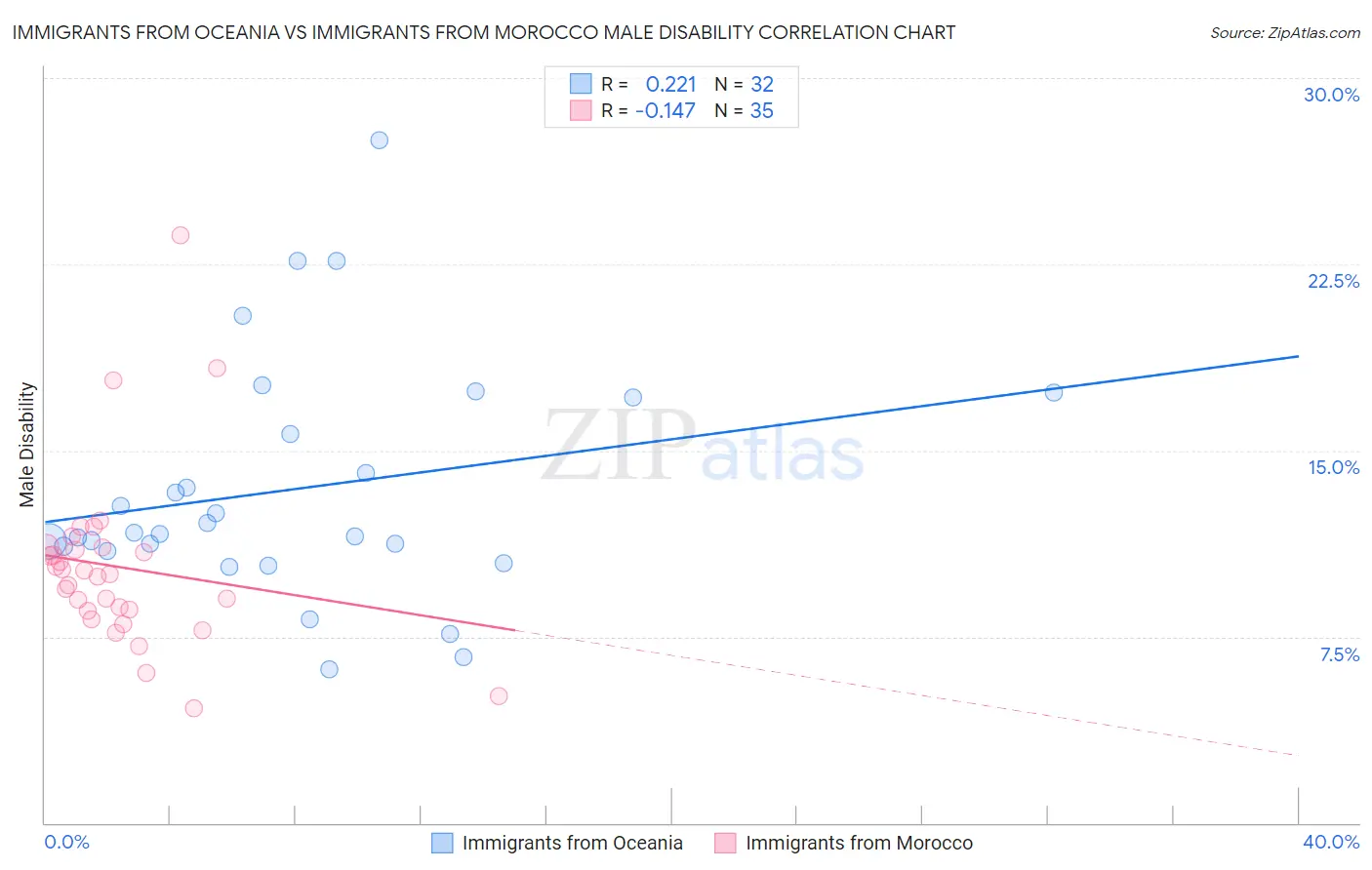 Immigrants from Oceania vs Immigrants from Morocco Male Disability