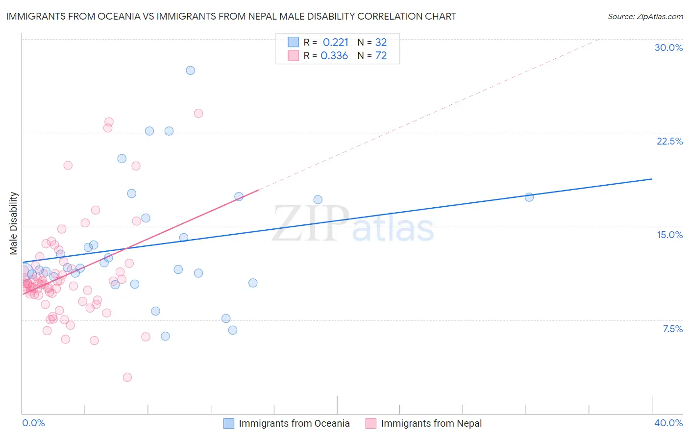 Immigrants from Oceania vs Immigrants from Nepal Male Disability