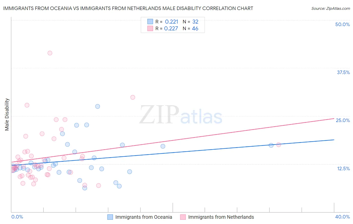 Immigrants from Oceania vs Immigrants from Netherlands Male Disability