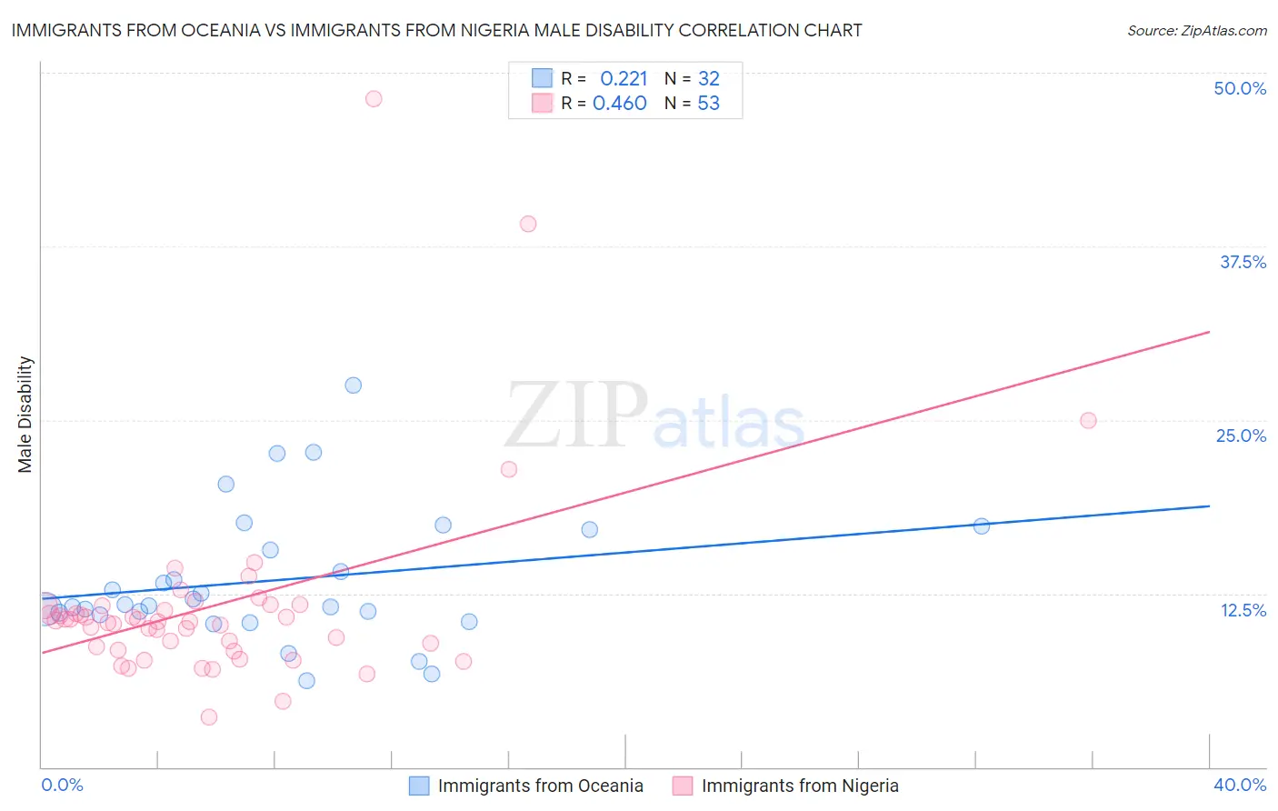 Immigrants from Oceania vs Immigrants from Nigeria Male Disability