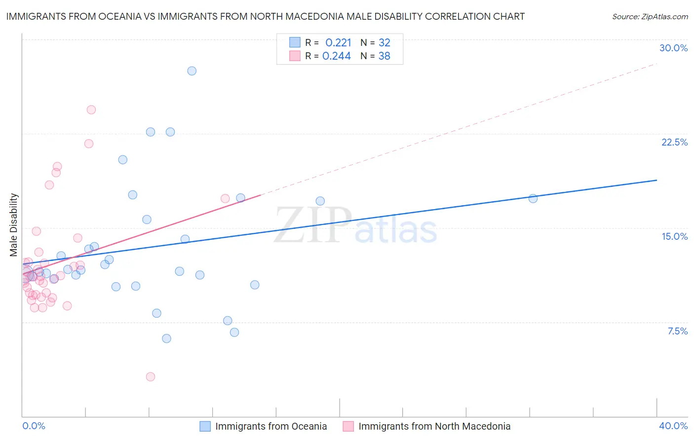 Immigrants from Oceania vs Immigrants from North Macedonia Male Disability