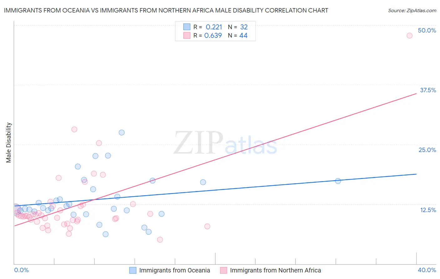 Immigrants from Oceania vs Immigrants from Northern Africa Male Disability