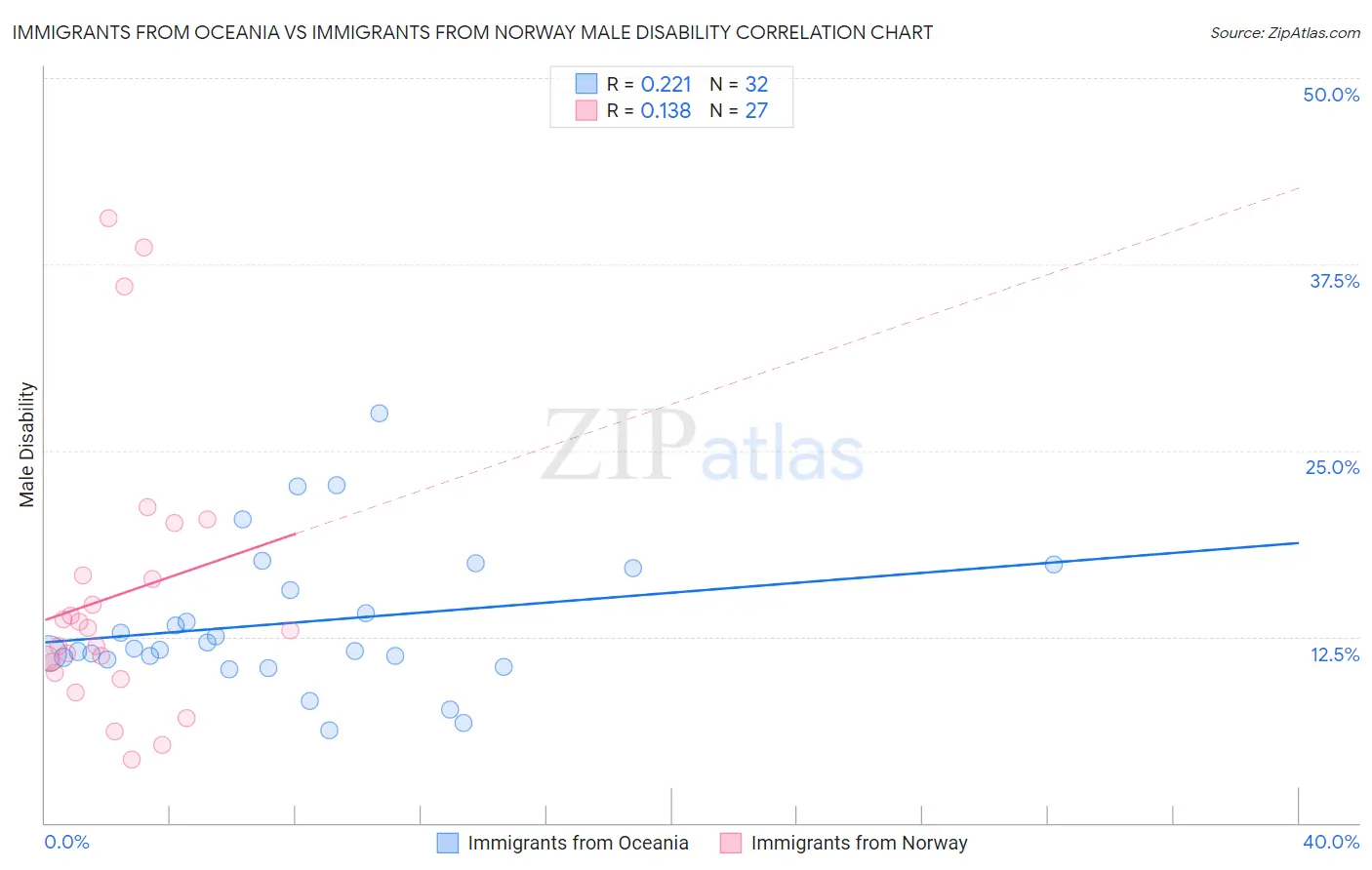 Immigrants from Oceania vs Immigrants from Norway Male Disability