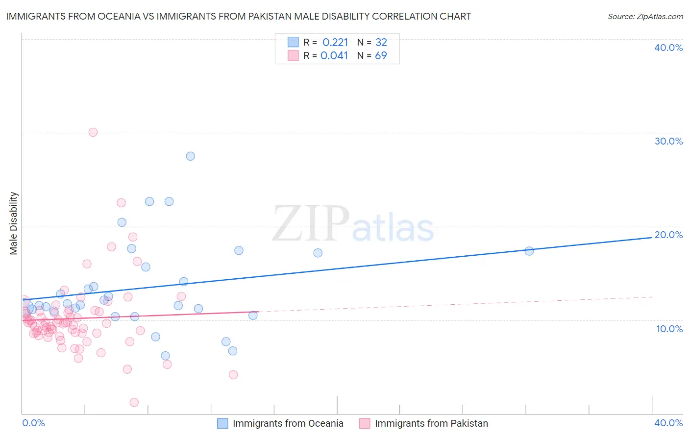 Immigrants from Oceania vs Immigrants from Pakistan Male Disability