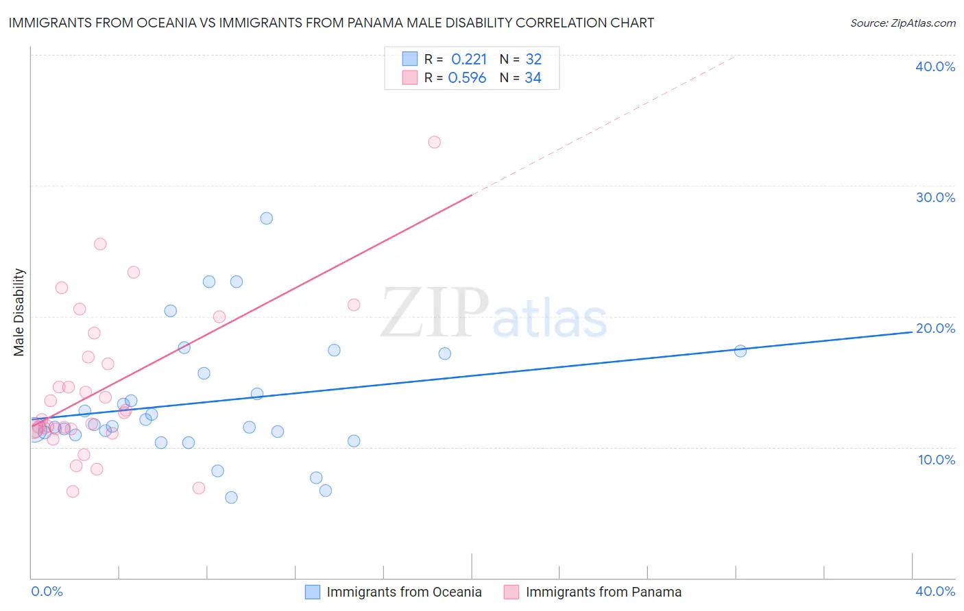 Immigrants from Oceania vs Immigrants from Panama Male Disability