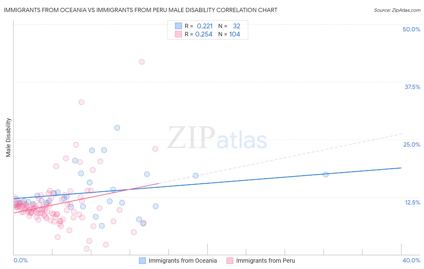 Immigrants from Oceania vs Immigrants from Peru Male Disability