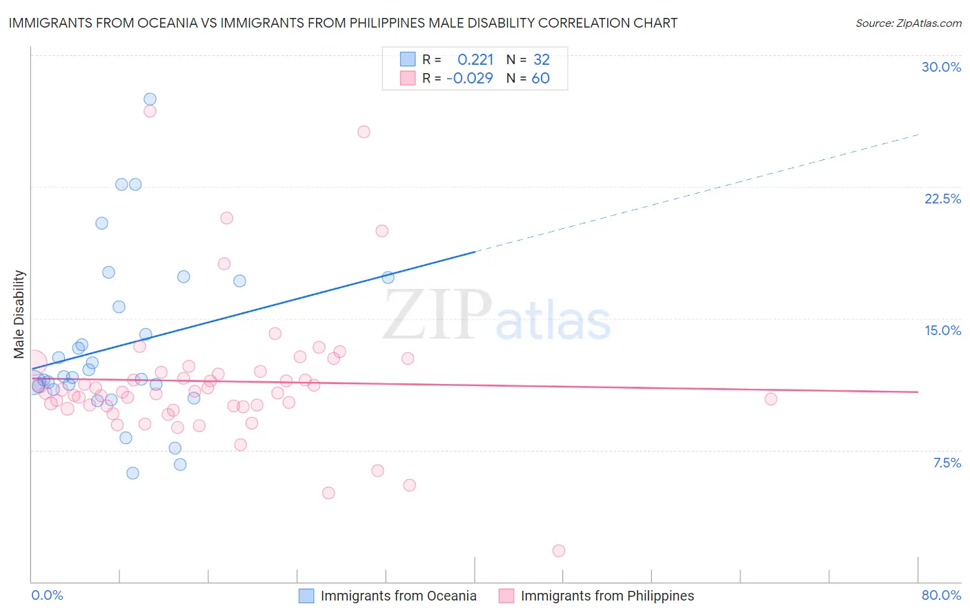 Immigrants from Oceania vs Immigrants from Philippines Male Disability