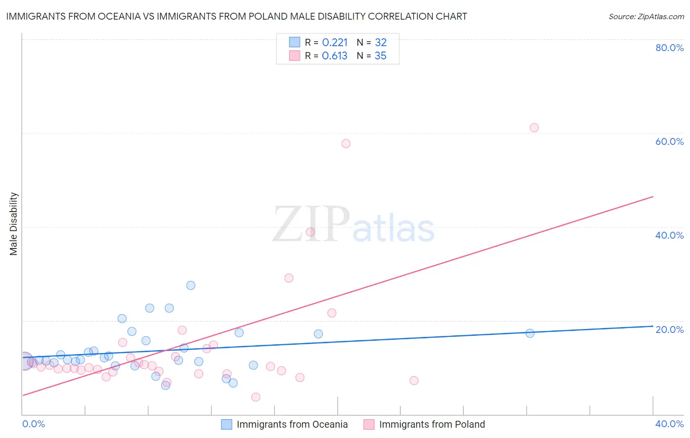 Immigrants from Oceania vs Immigrants from Poland Male Disability