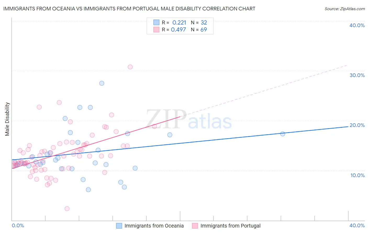 Immigrants from Oceania vs Immigrants from Portugal Male Disability